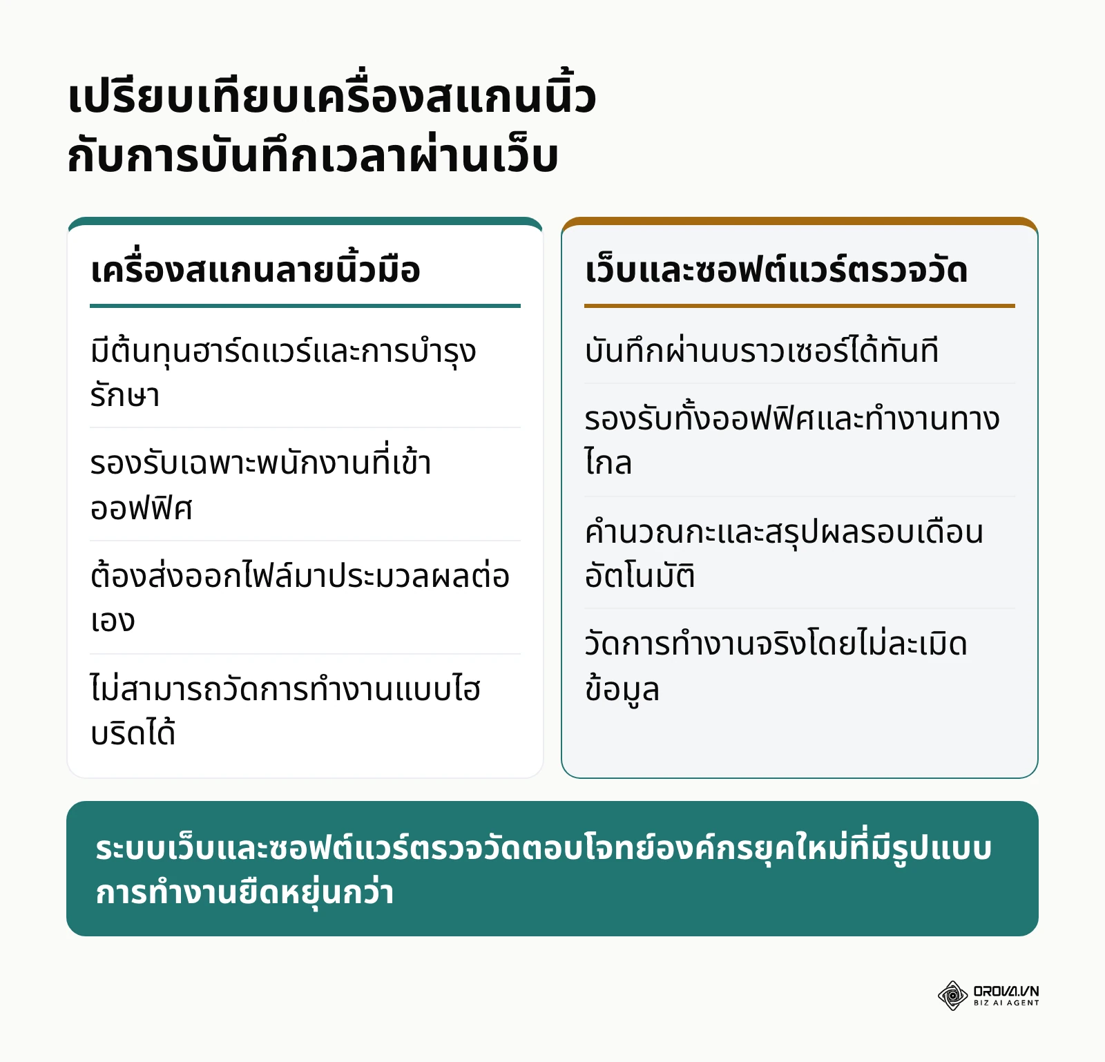 แผนผังเปรียบเทียบข้อดีข้อเสียระหว่างเครื่องสแกนนิ้วมือกับระบบบันทึกเวลาผ่านเว็บ