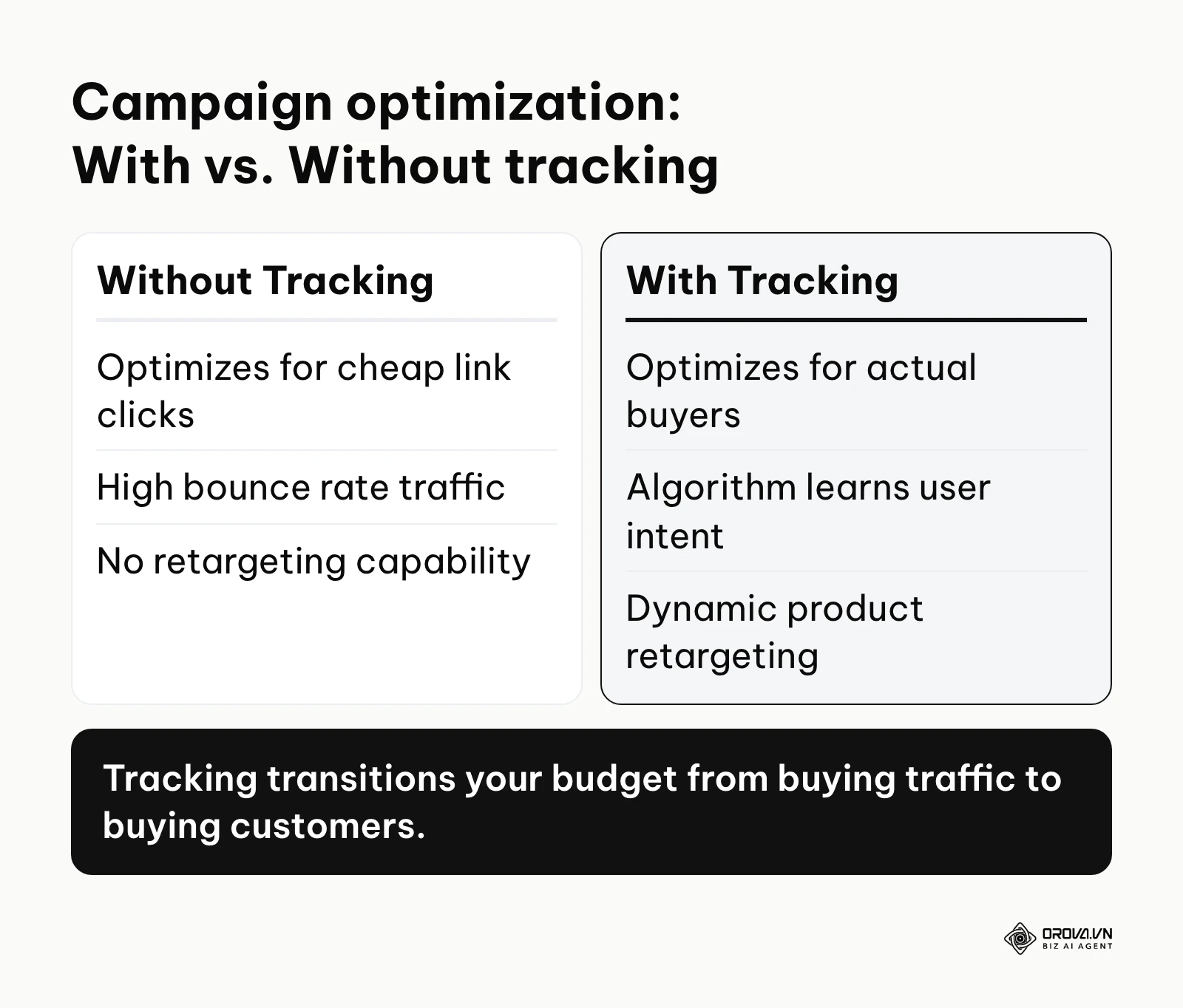 Comparison between running campaigns with and without proper tracking implementation