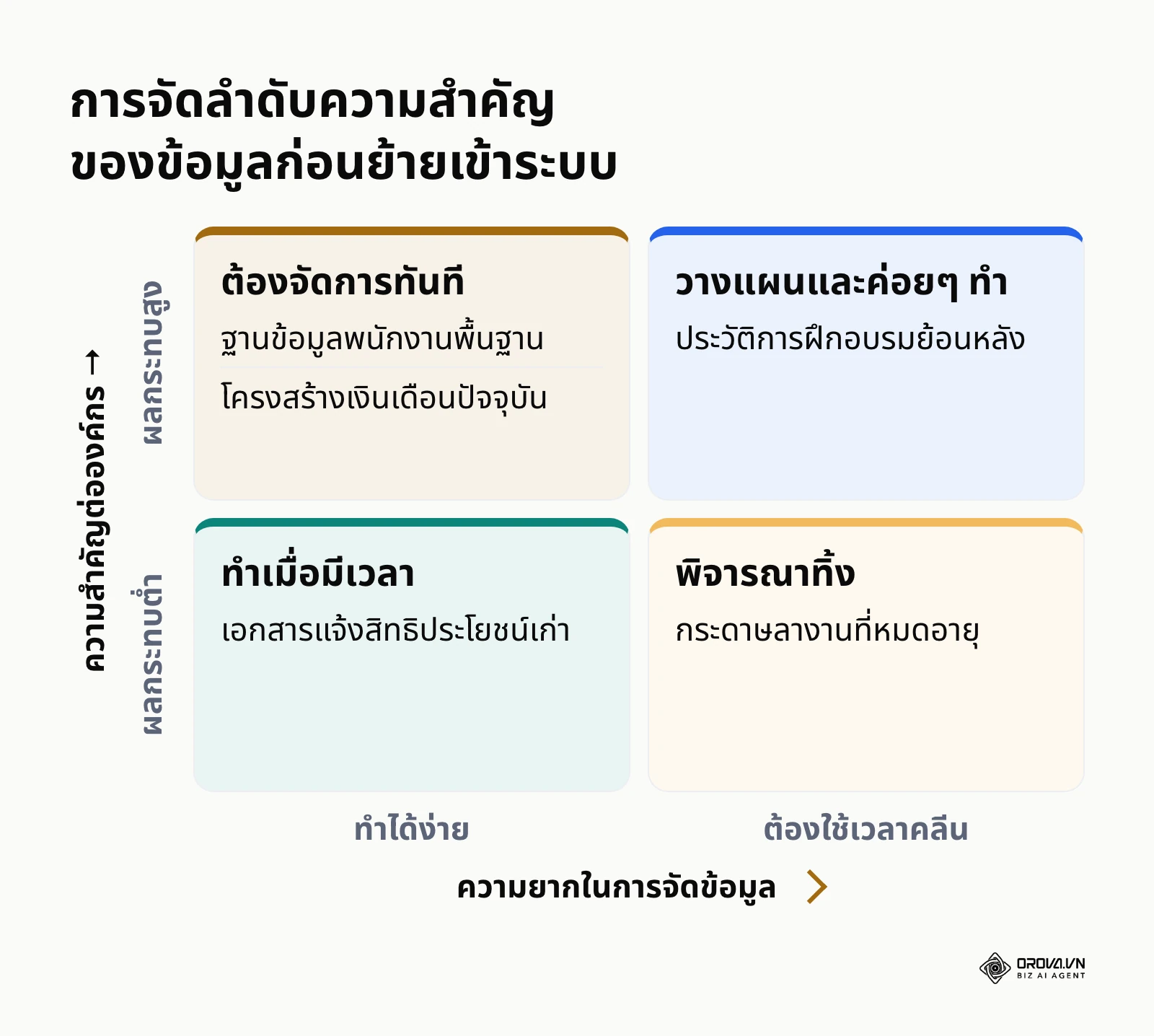 เมทริกซ์การจัดลำดับข้อมูลที่ควรทำก่อนและหลัง โดยอิงจากความยากและผลกระทบ