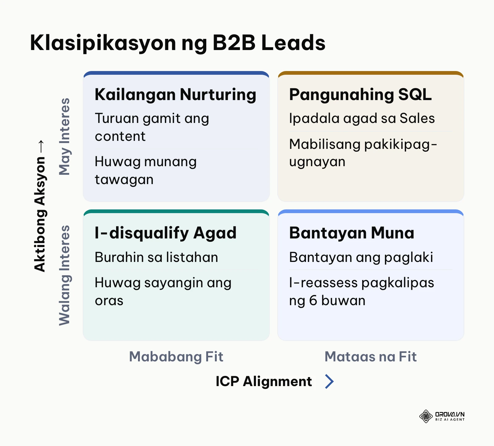 Matrix para sa pag-uuri ng mga lead batay sa fit at antas ng interes