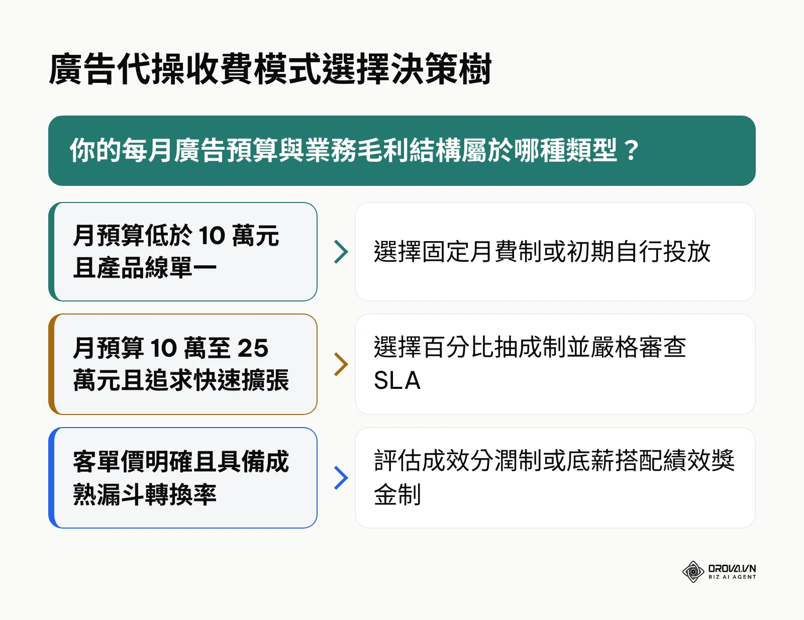 根據企業預算規模與商業模式選擇最佳收費機制的決策路徑