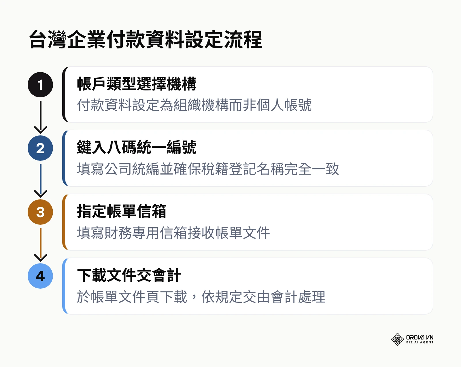 台灣企業於Google Ads後台設定機構付款資料與統一編號之步驟