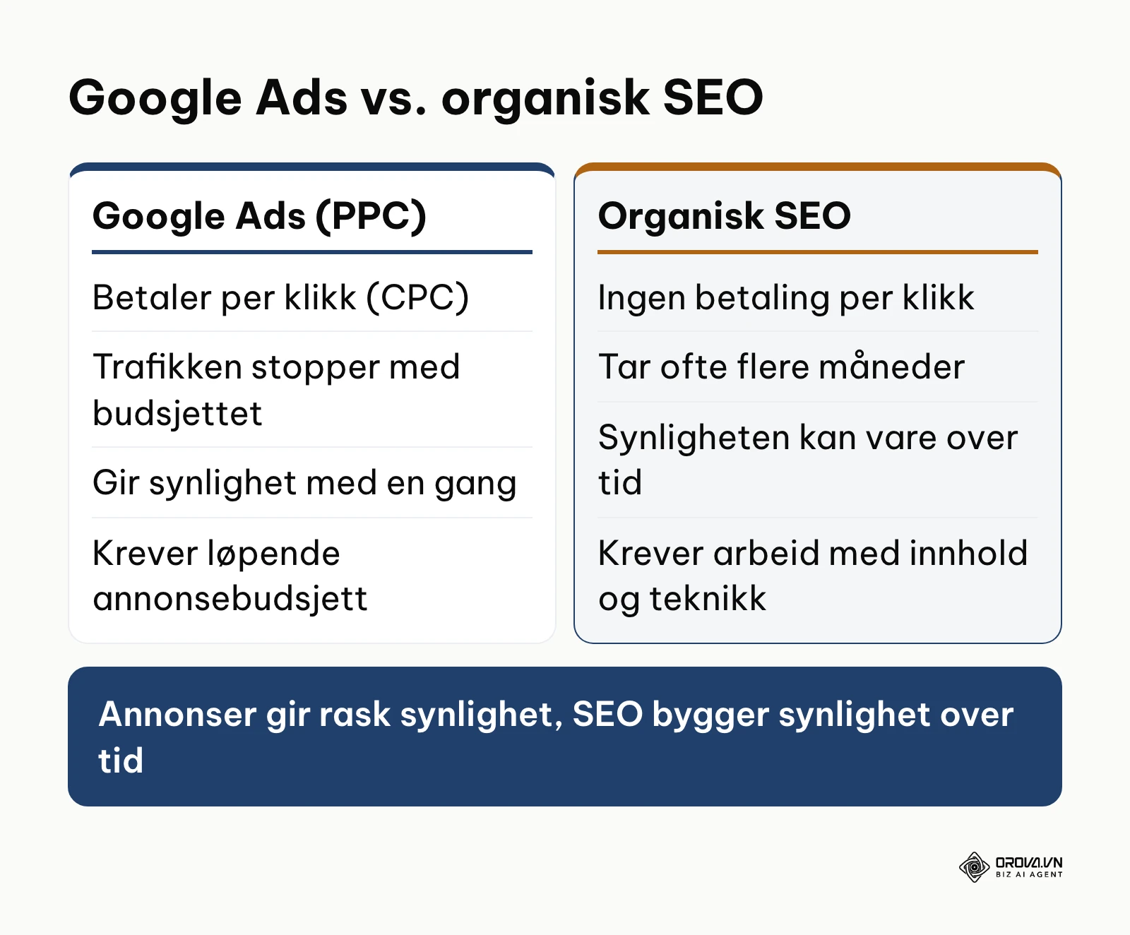 Sammenligning av kostnadsstruktur og varighet mellom Google Ads og organisk SEO