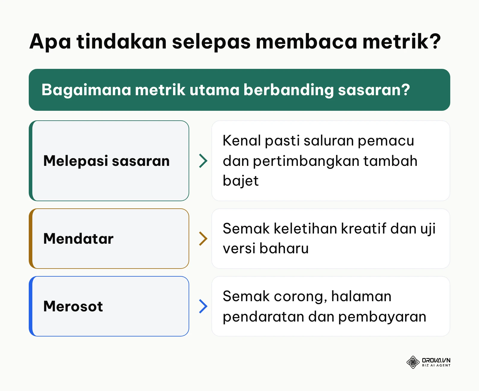 Kerangka keputusan berdasarkan pergerakan metrik utama berbanding sasaran
