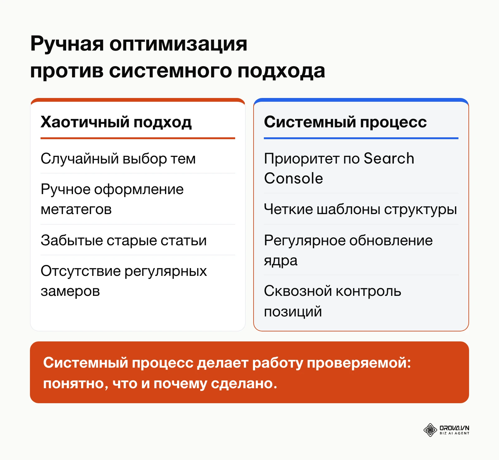 Сравнение разрозненных действий и структурированного процесса в продвижении