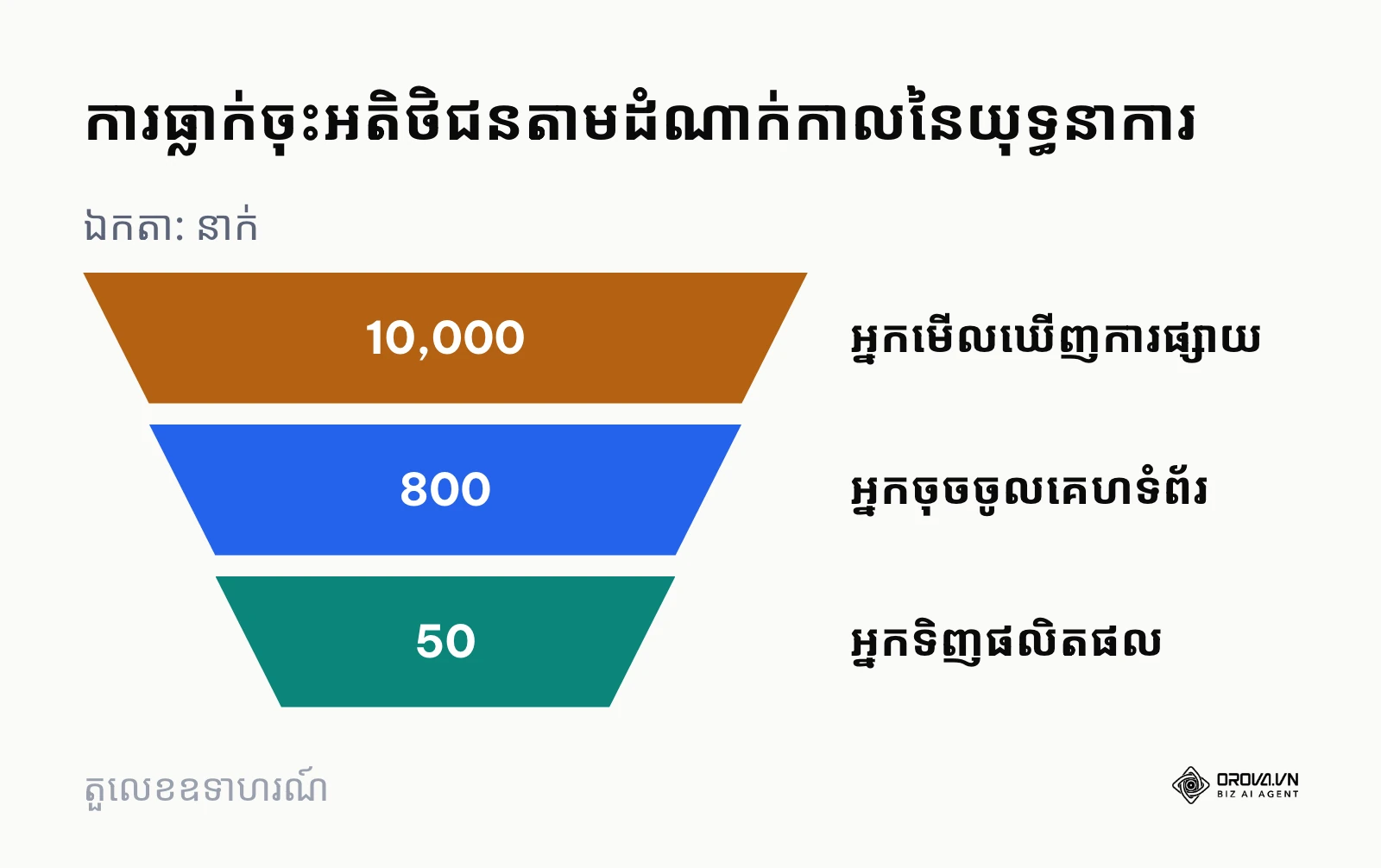 គំនូសតាងរាងចីវលោបង្ហាញពីការផ្លាស់ប្តូរអតិថិជន