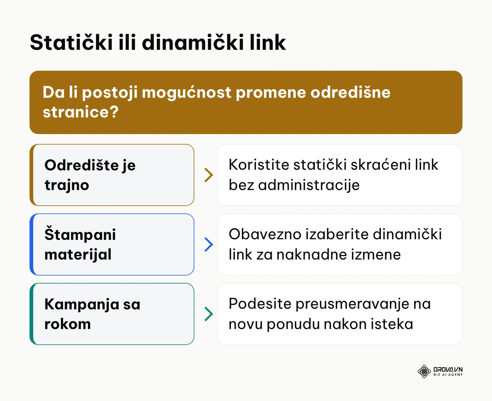 Dijagram toka odluke za izbor između statičkog i dinamičkog skraćenog linka