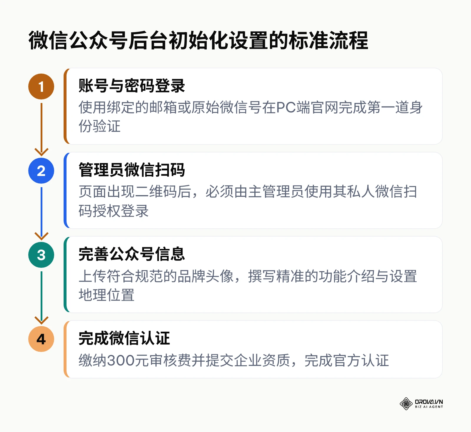 微信公众号后台初始化设置的四个核心递进步骤