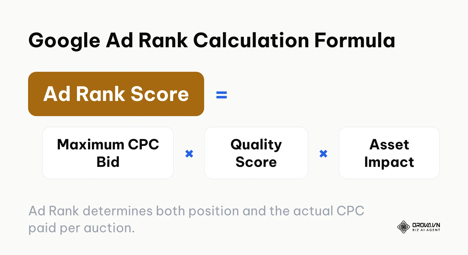 Formula displaying how Google calculates Ad Rank using bid, Quality Score, and asset impact.