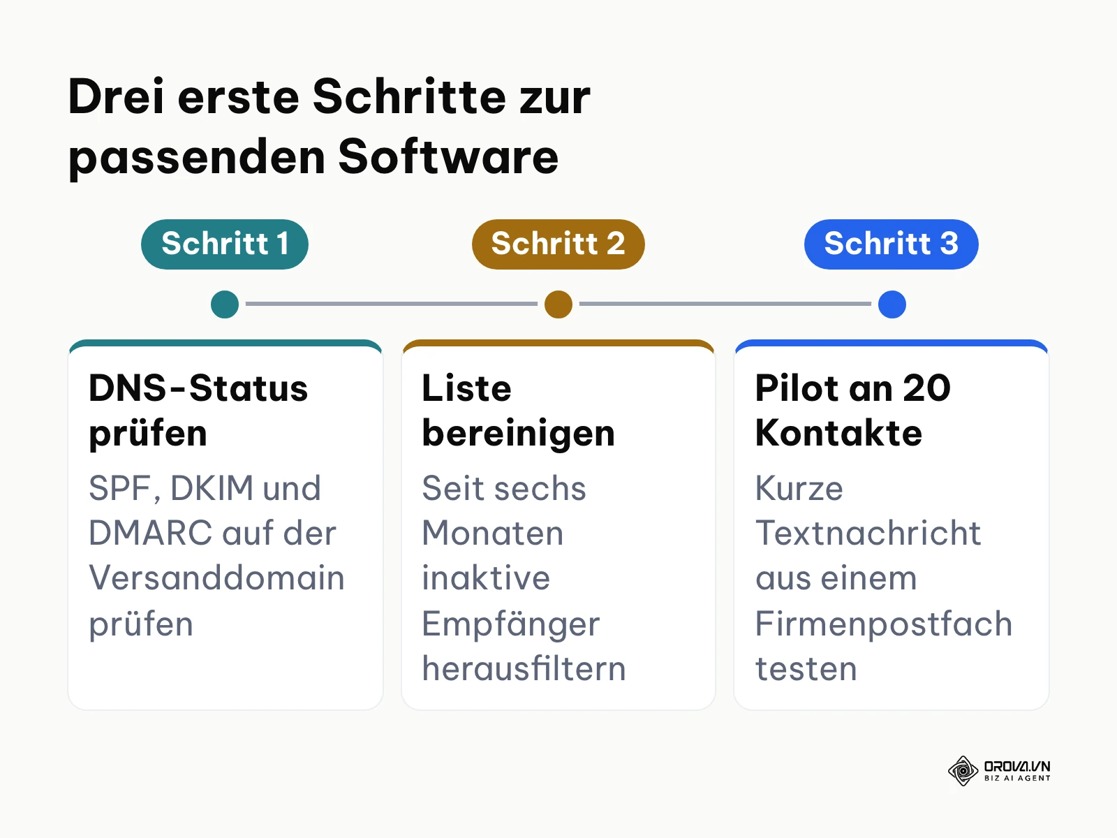 Zeitstrahl mit drei ersten Schritten: DNS prüfen, Liste bereinigen, Pilotversand an 20 Kontakte