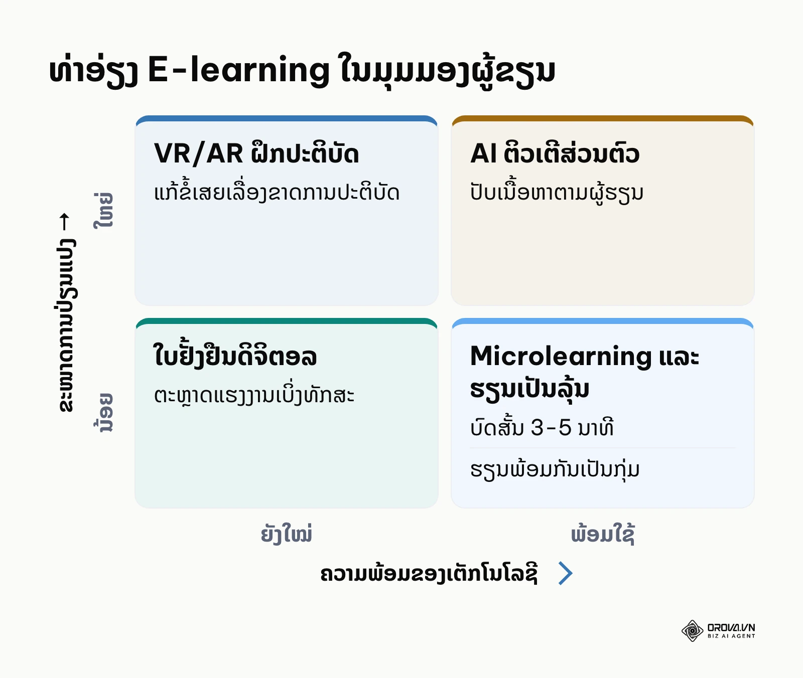 ທ່າອ່ຽງ E-learning ຕາມມຸມມອງຂອງຜູ້ຂຽນ
