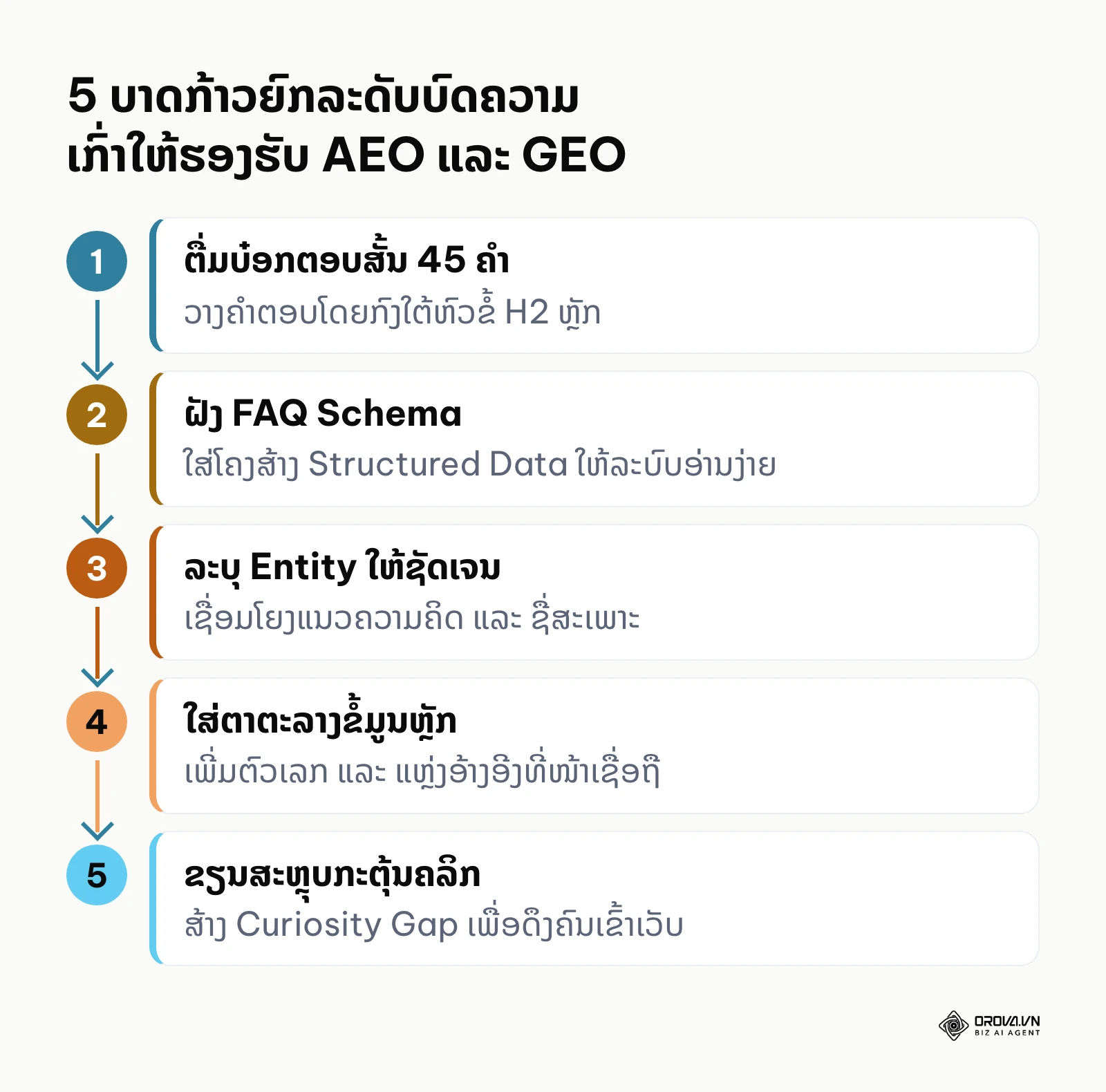 ຂະບວນການ 5 ຂັ້ນຕອນໃນການປັບປຸງບົດຄວາມ SEO ດັ້ງເດີມໃຫ້ຕອບໂຈດ AI Search