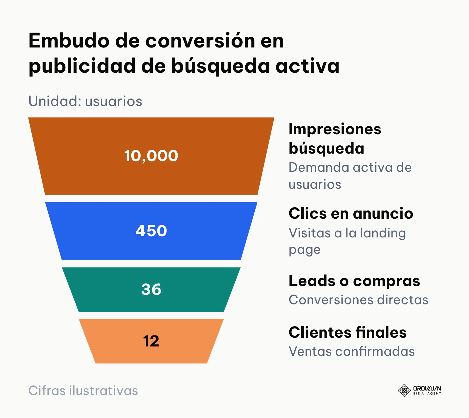 Embudo de conversión de 4 etapas que ilustra el flujo de usuarios desde la búsqueda hasta la compra