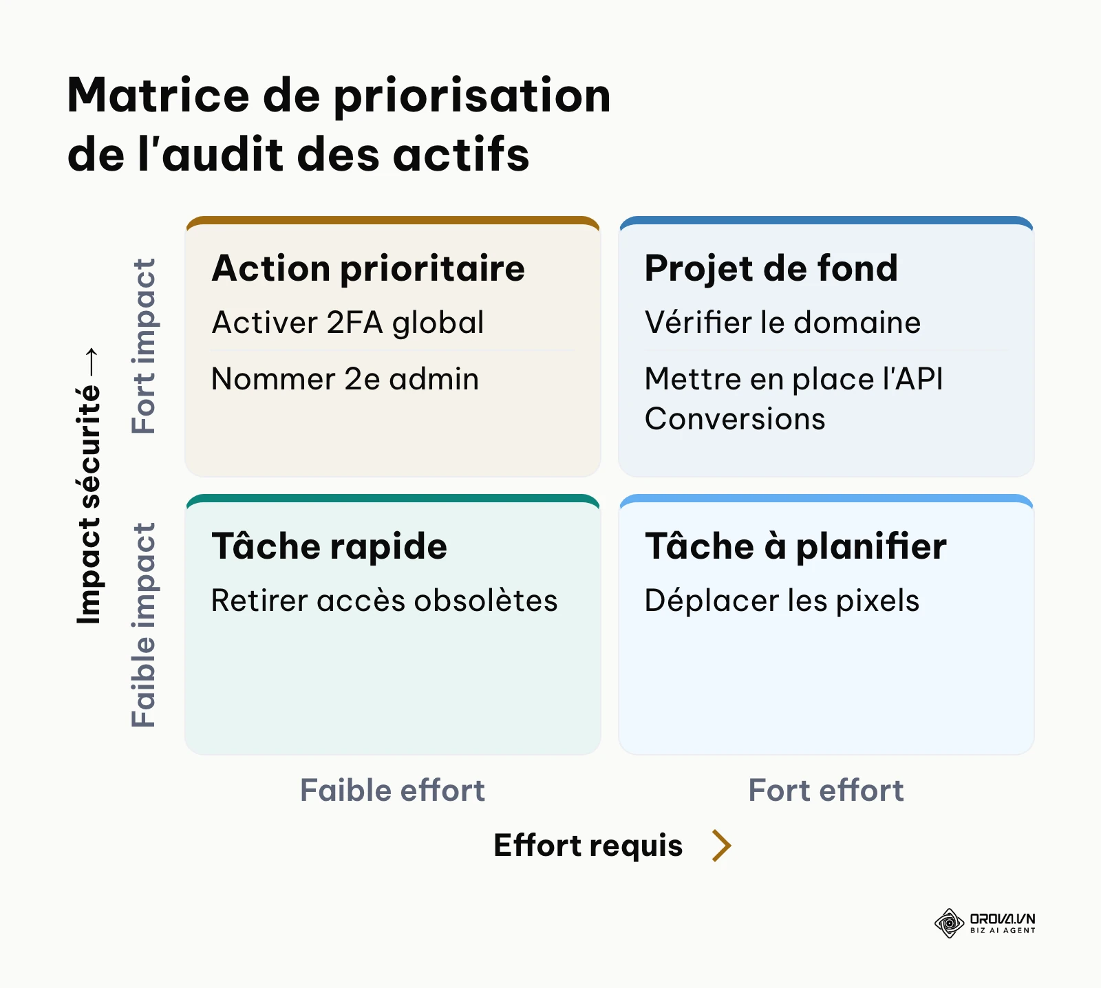 Matrice effort-impact pour prioriser la sécurisation des actifs publicitaires Meta