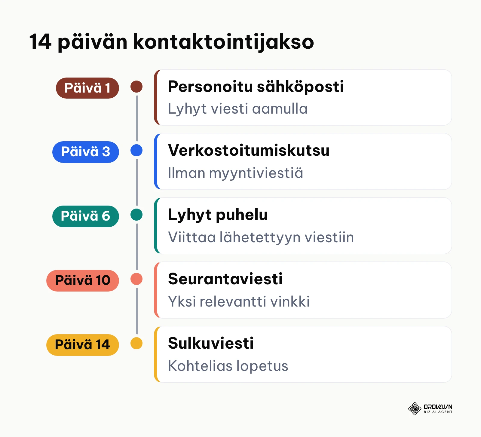 Aikajana 14 päivän monikanavaisesta B2B-kontaktointijaksosta.