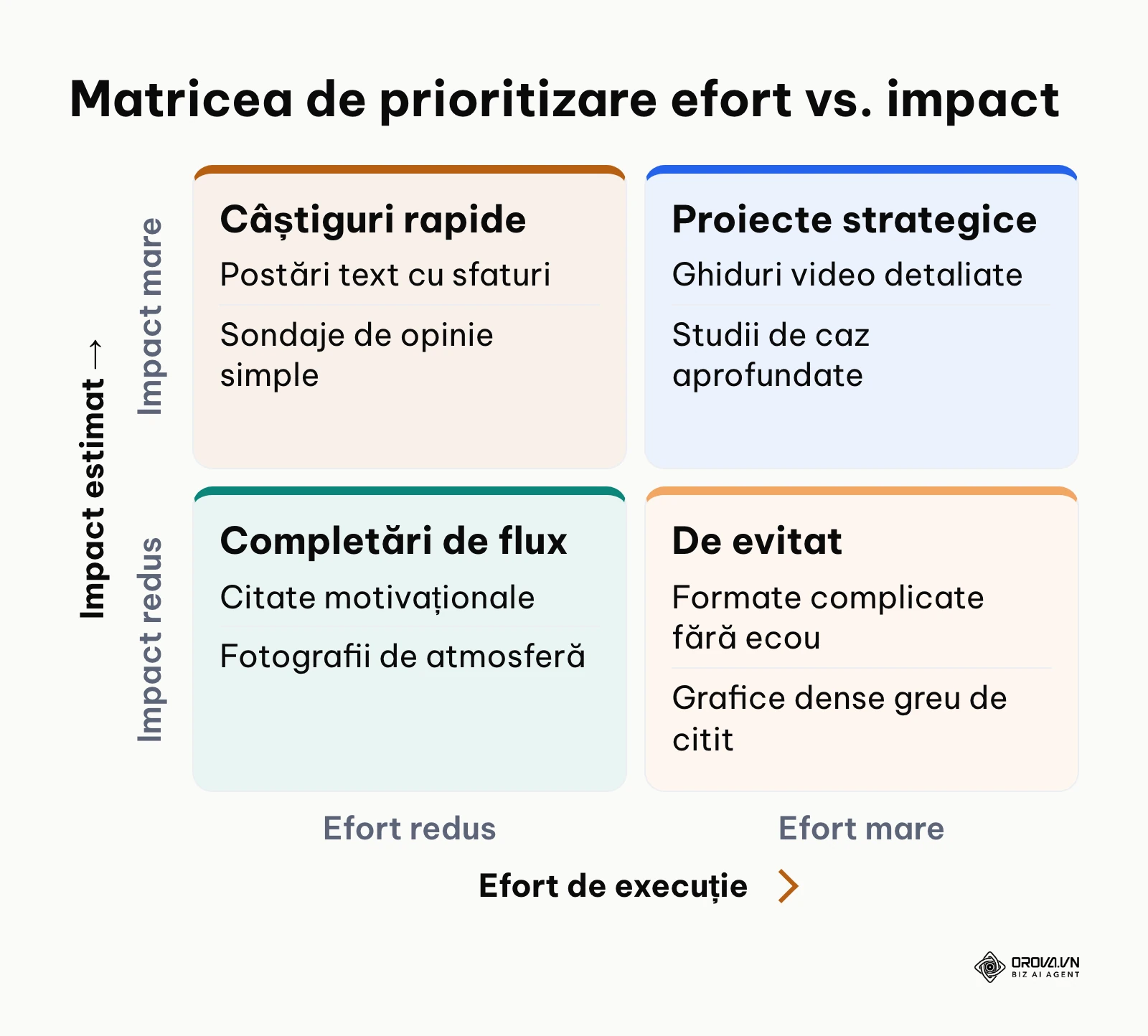 Matrice decizională 2x2 pentru selectarea subiectelor în funcție de efortul de producție și impact.