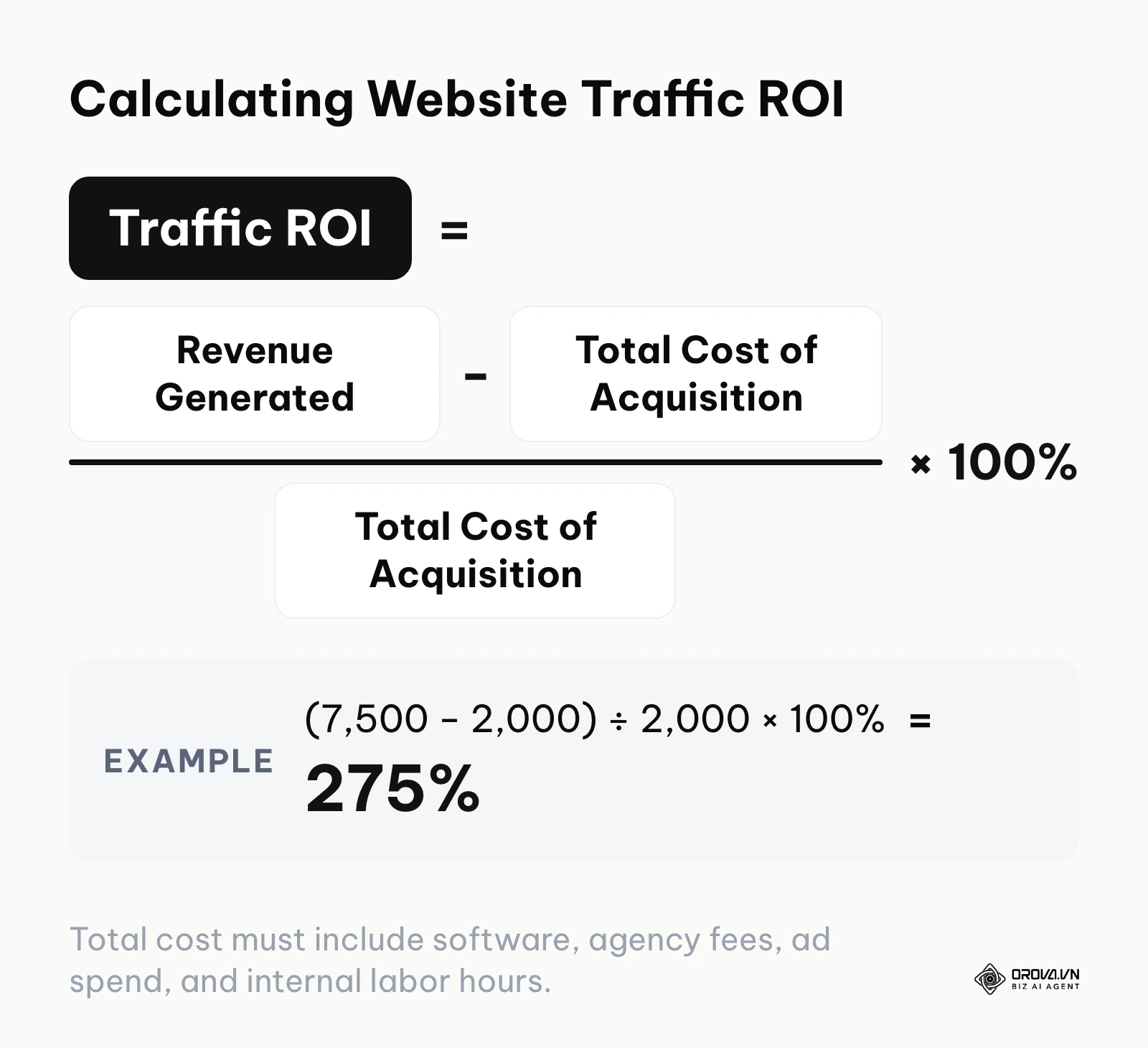 The formula for calculating the Return on Investment for website traffic campaigns.