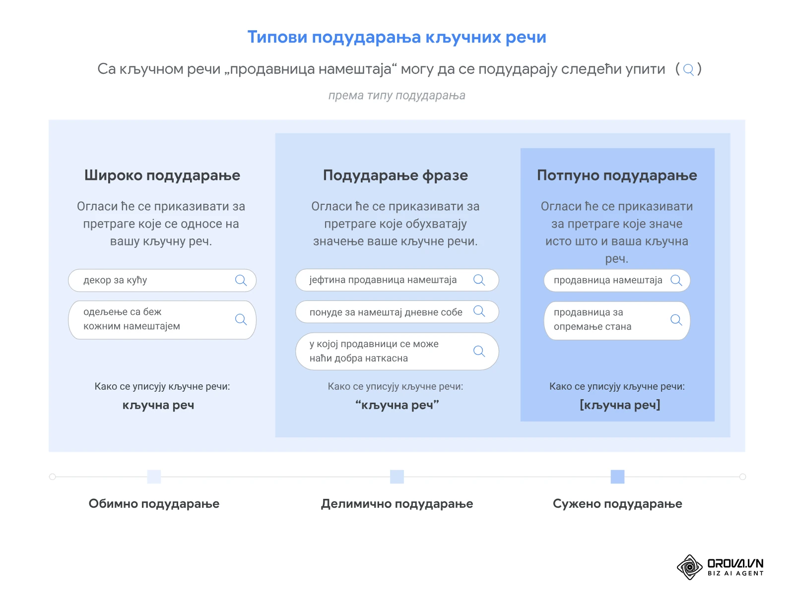 Google Ads pomoć (srpski): dijagram tipova podudaranja ključnih reči, široko, frazno i tačno.