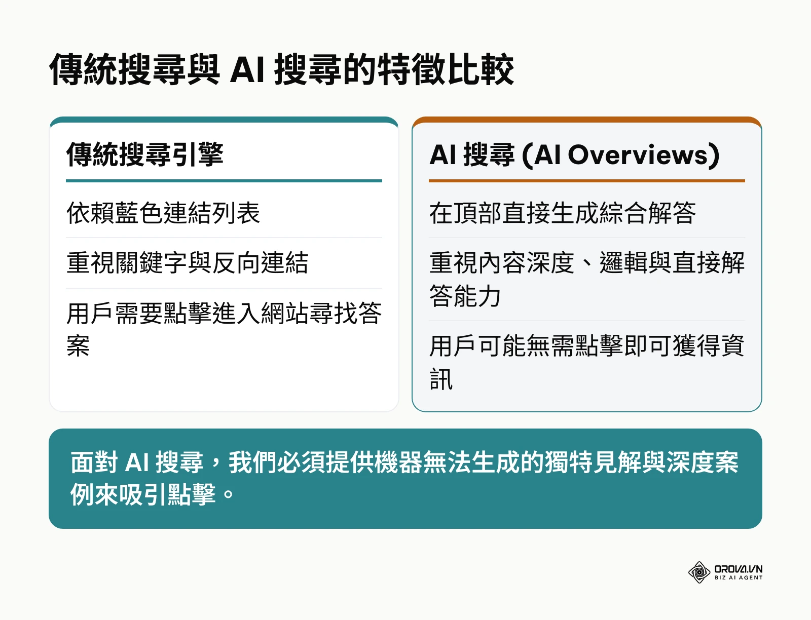 傳統搜尋引擎結果與生成式 AI 搜尋結果的差異比較表