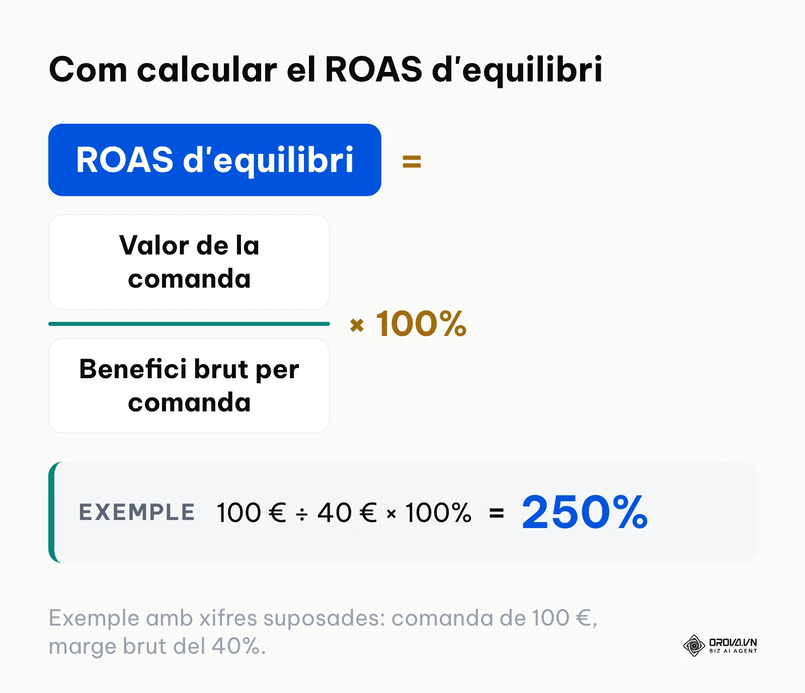 Fórmula del ROAS d'equilibri amb un exemple de càlcul