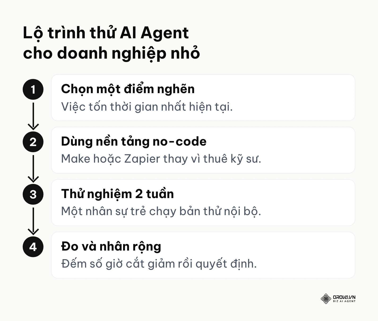 Bốn bước doanh nghiệp nhỏ thử nghiệm AI Agent