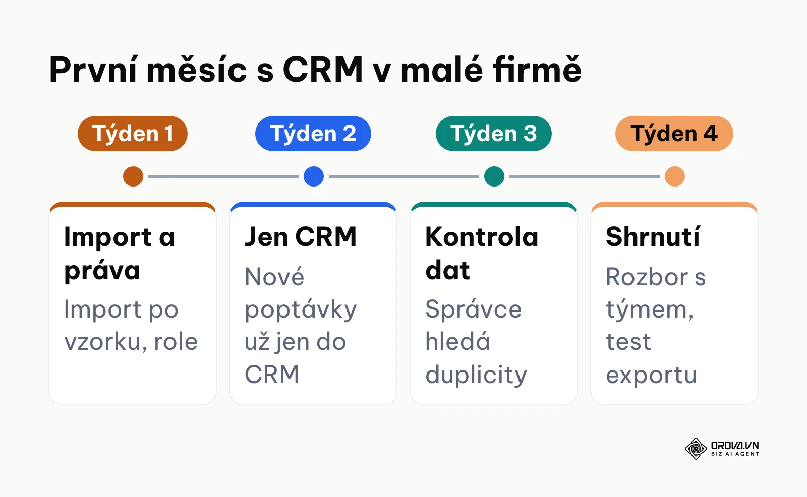 Časová osa prvního měsíce zavedení CRM systému v malé firmě