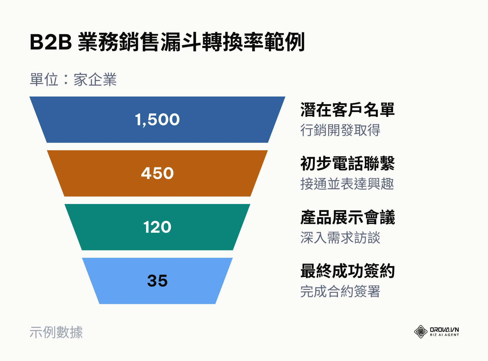 展示從潛在名單到最終簽約的各階段客戶數量流失漏斗圖