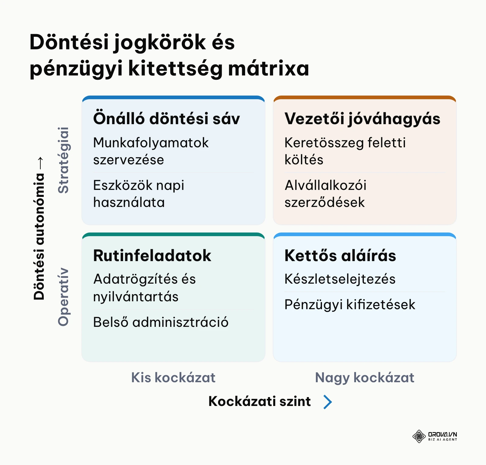 Döntési autonómia és pénzügyi kitettség mátrixa 4 kategóriában