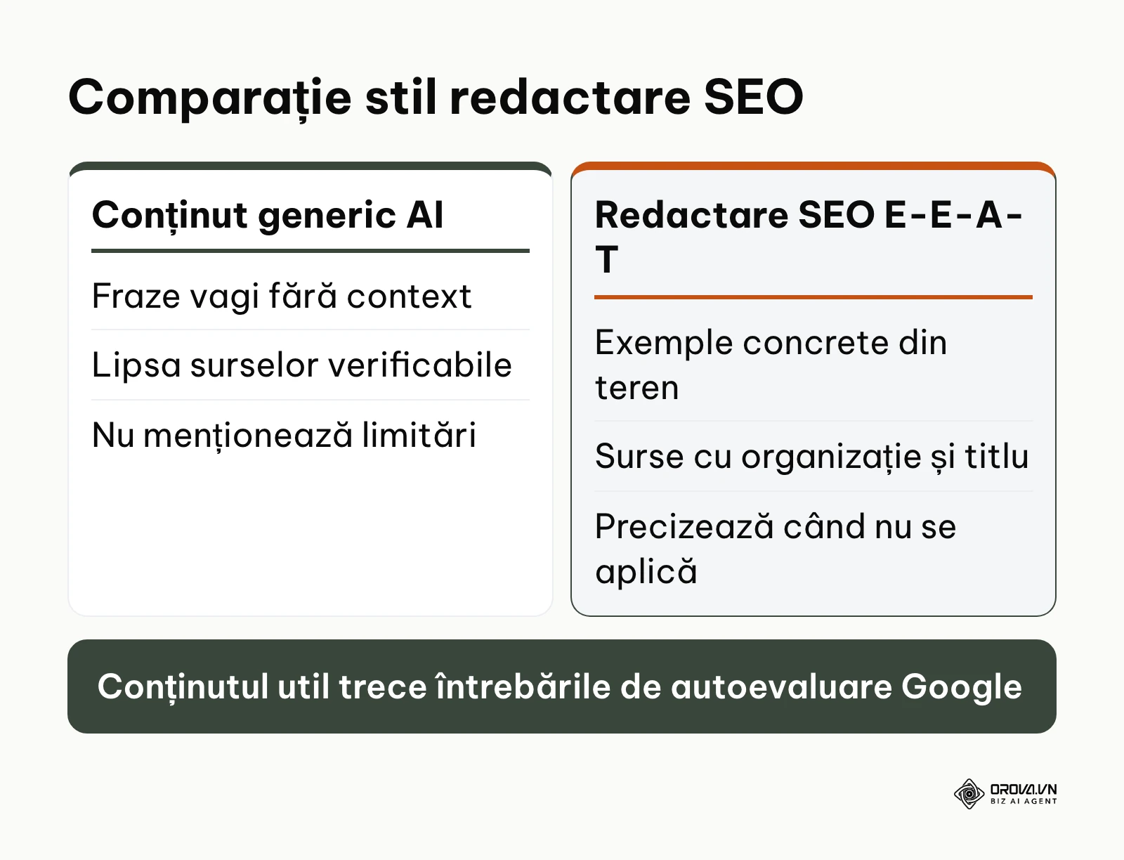 Diferența dintre conținutul generic AI și textul ancorat în E-E-A-T