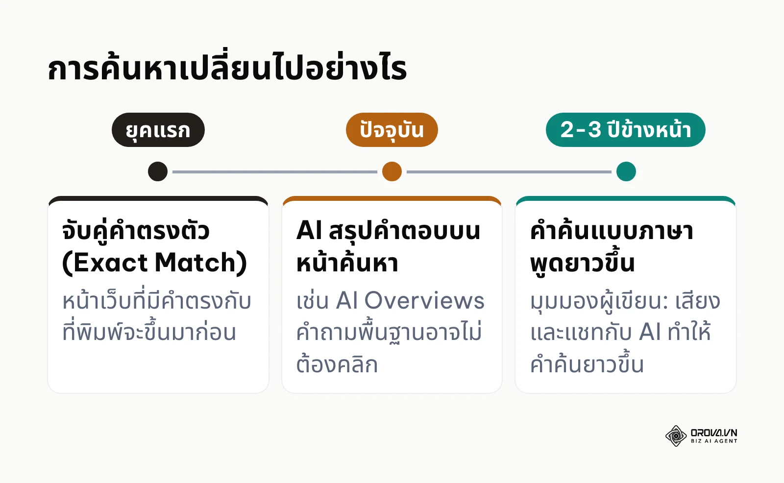 เส้นเวลาแสดงการเปลี่ยนแปลงของการค้นหาจากการจับคู่คำตรงตัวสู่การค้นหาแบบภาษาพูด