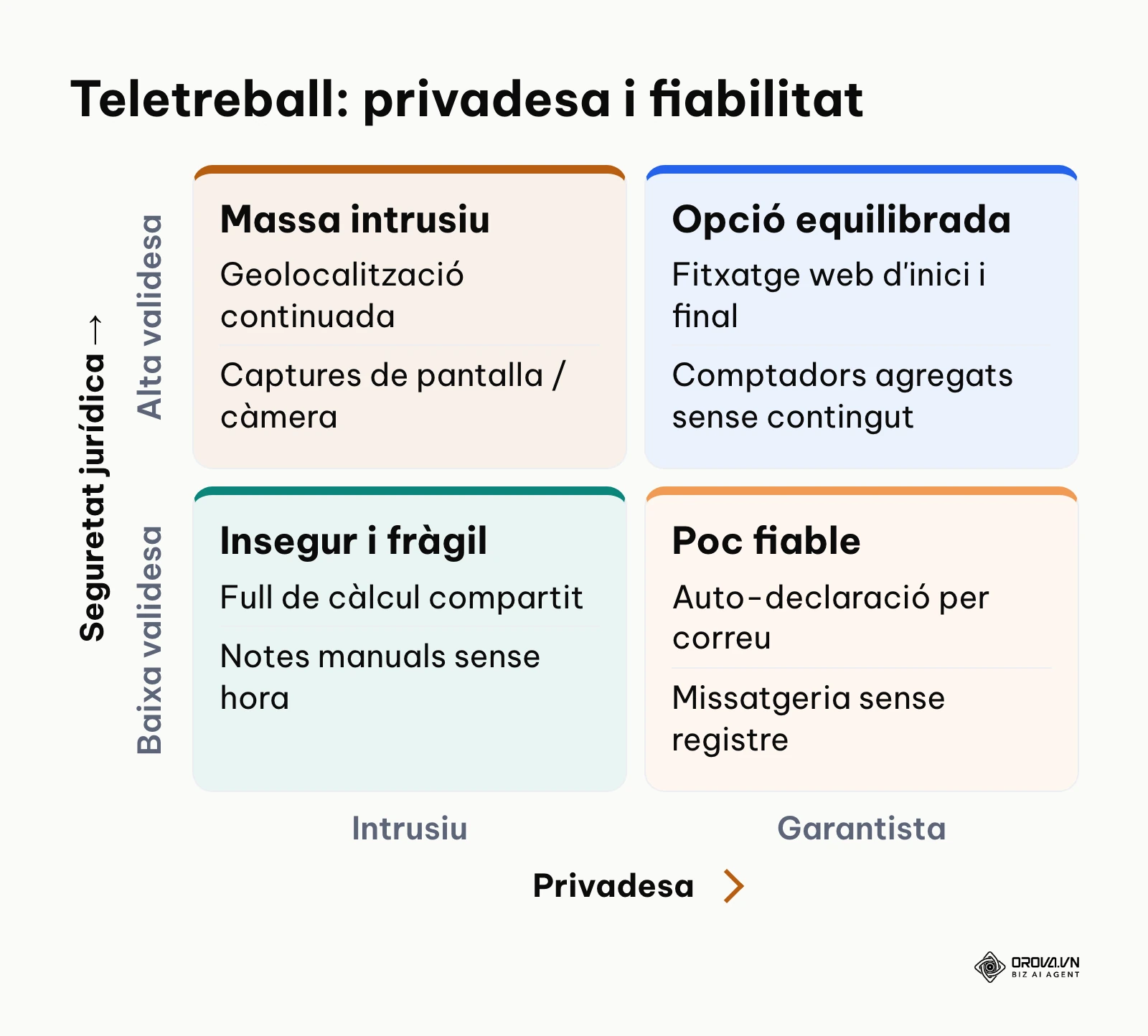 Matriu de privadesa i fiabilitat per al registre de jornada en teletreball.
