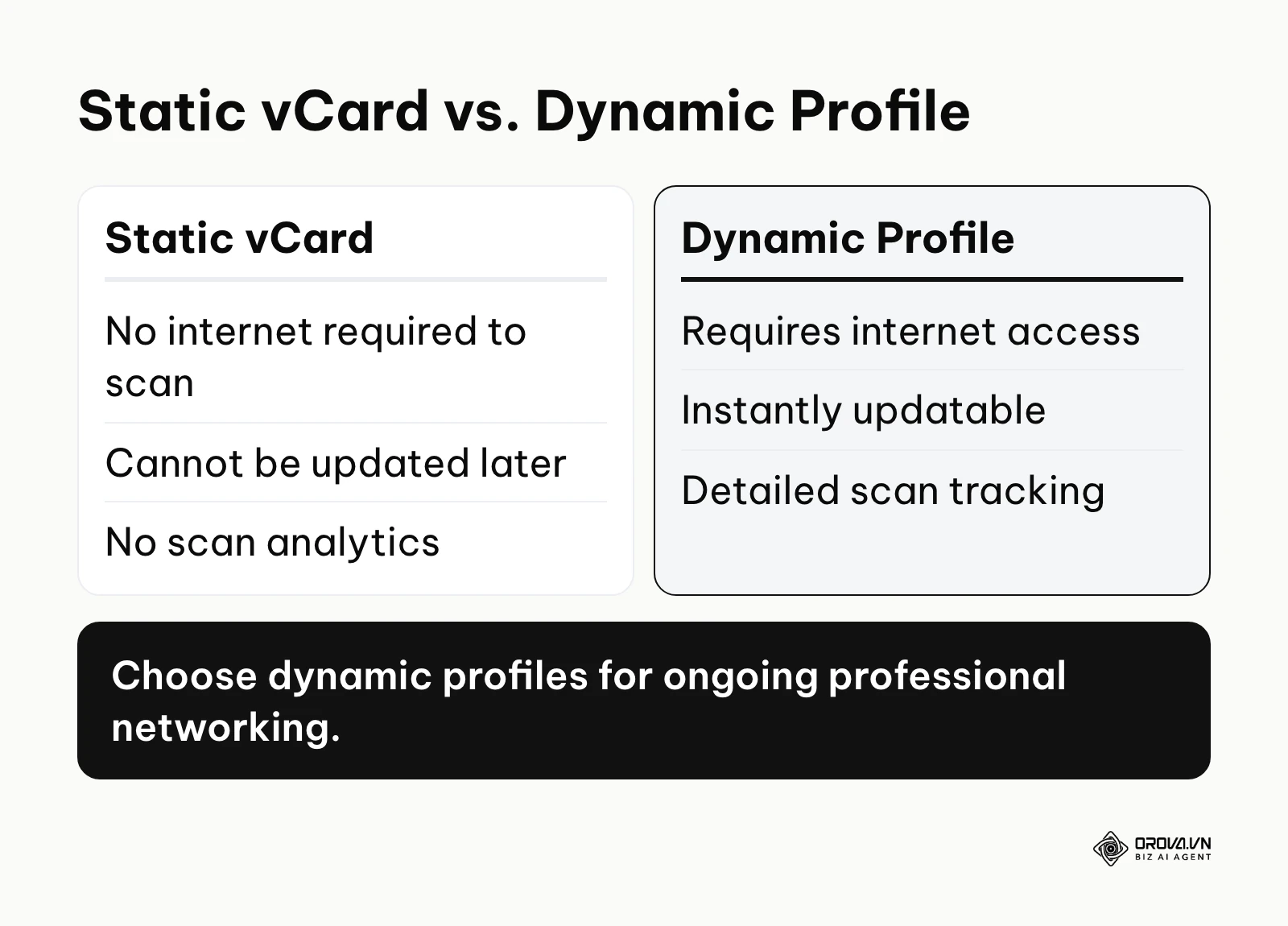 Comparison table between static vCard and dynamic profile QR codes.