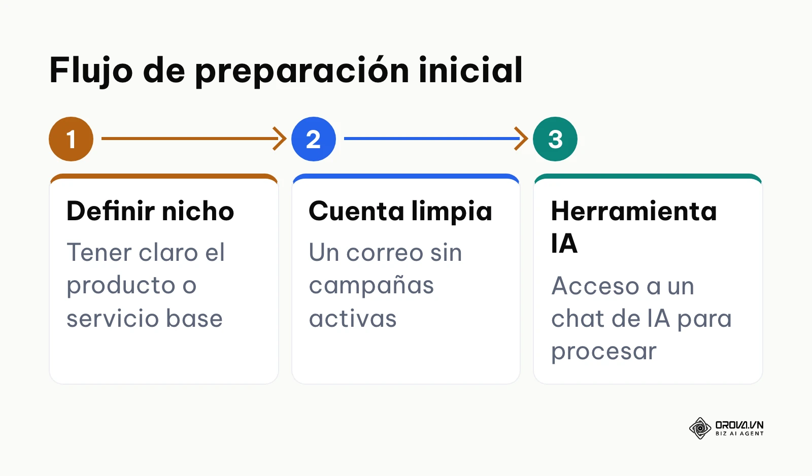 Flujo de tres pasos para prepararse antes de buscar