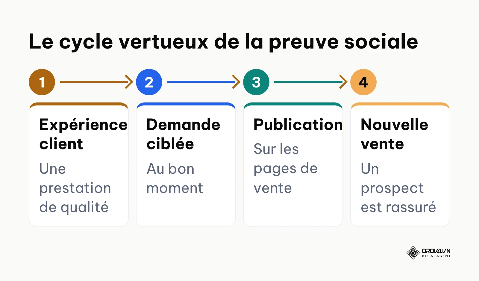 Processus en 4 étapes montrant comment une bonne expérience client se transforme en nouvel argument de vente.