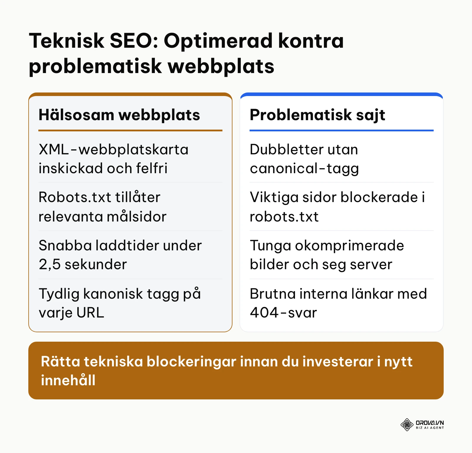 Jämförelse mellan en tekniskt sund webbplats och en webbplats med blockerande indexeringsfel