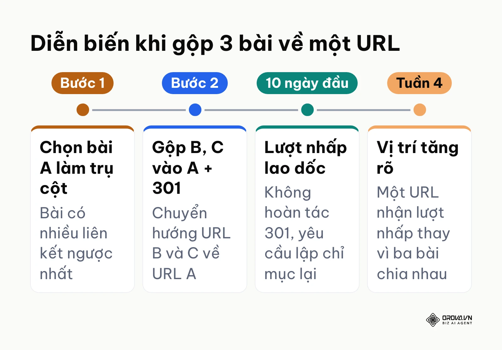 Dòng thời gian gộp ba bài viết tự cạnh tranh về một URL trụ cột và diễn biến traffic sau đó.