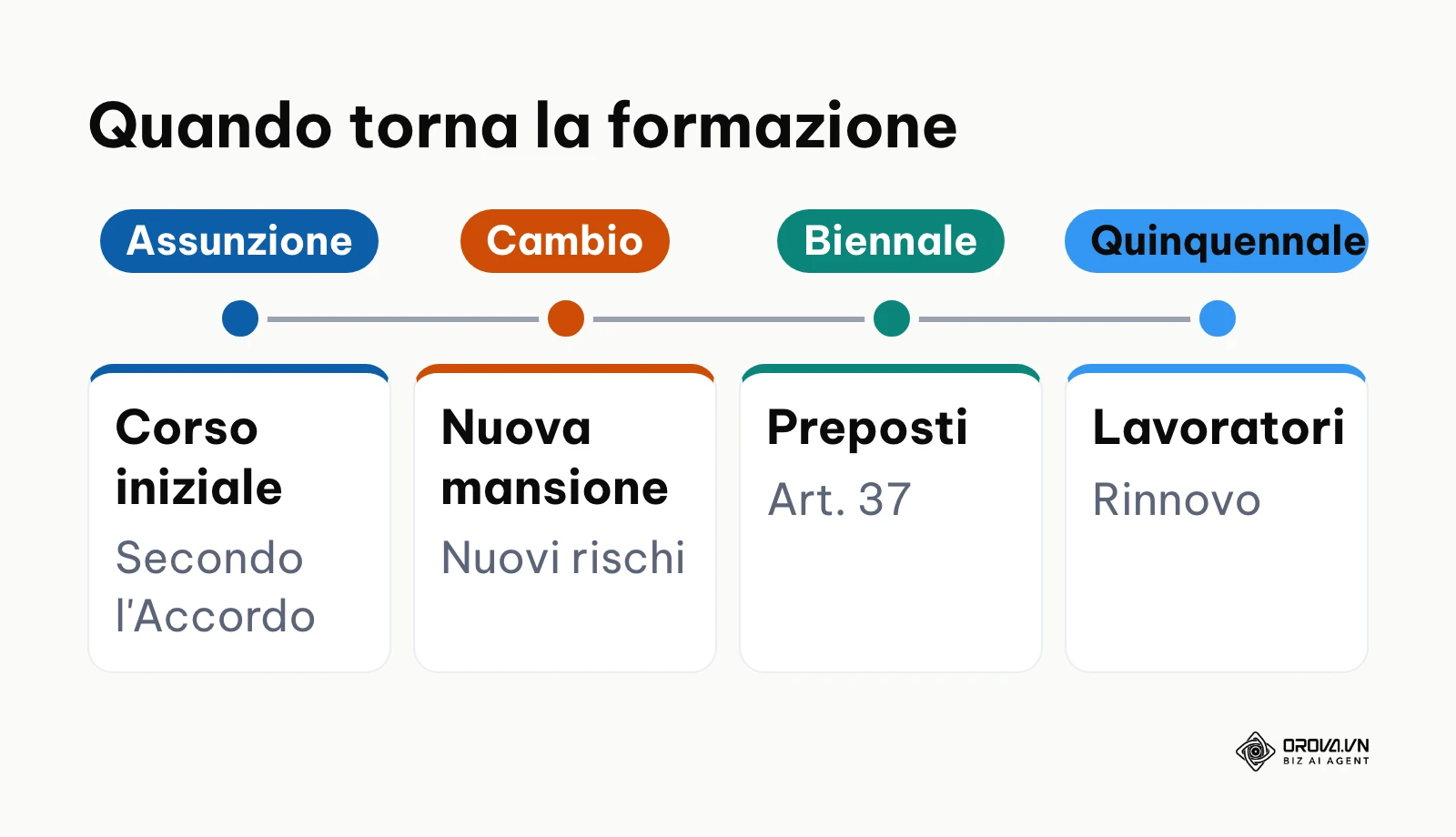 Linea del tempo delle occasioni di formazione: assunzione, cambio mansione, aggiornamento biennale dei preposti e quinquennale dei lavoratori.