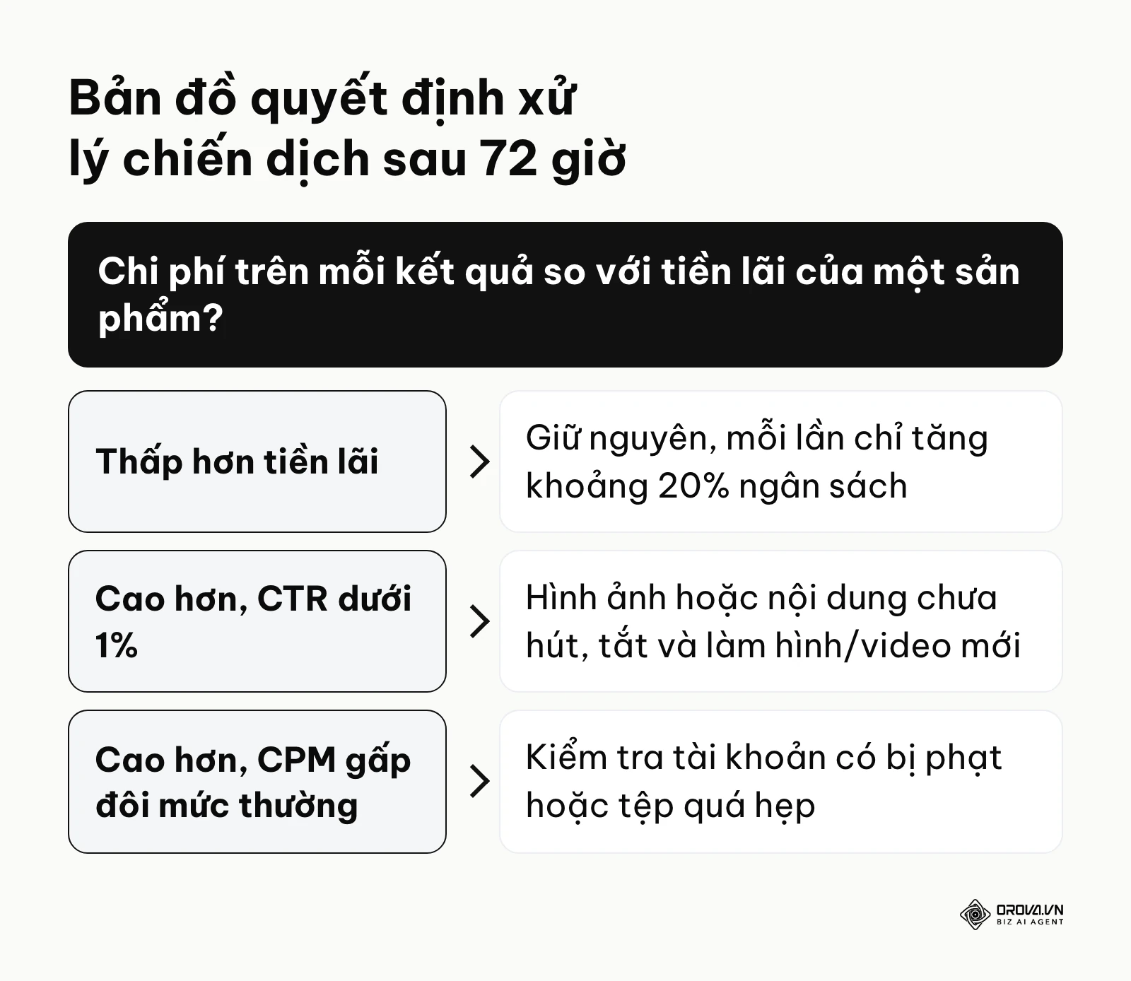Khung quyết định các bước hành động dựa trên kết quả chi phí tin nhắn sau 72 giờ chạy thử nghiệm