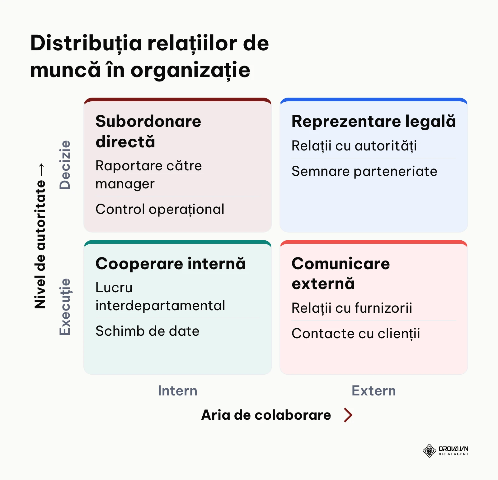 Matricea celor patru tipuri de relații funcționale ale postului