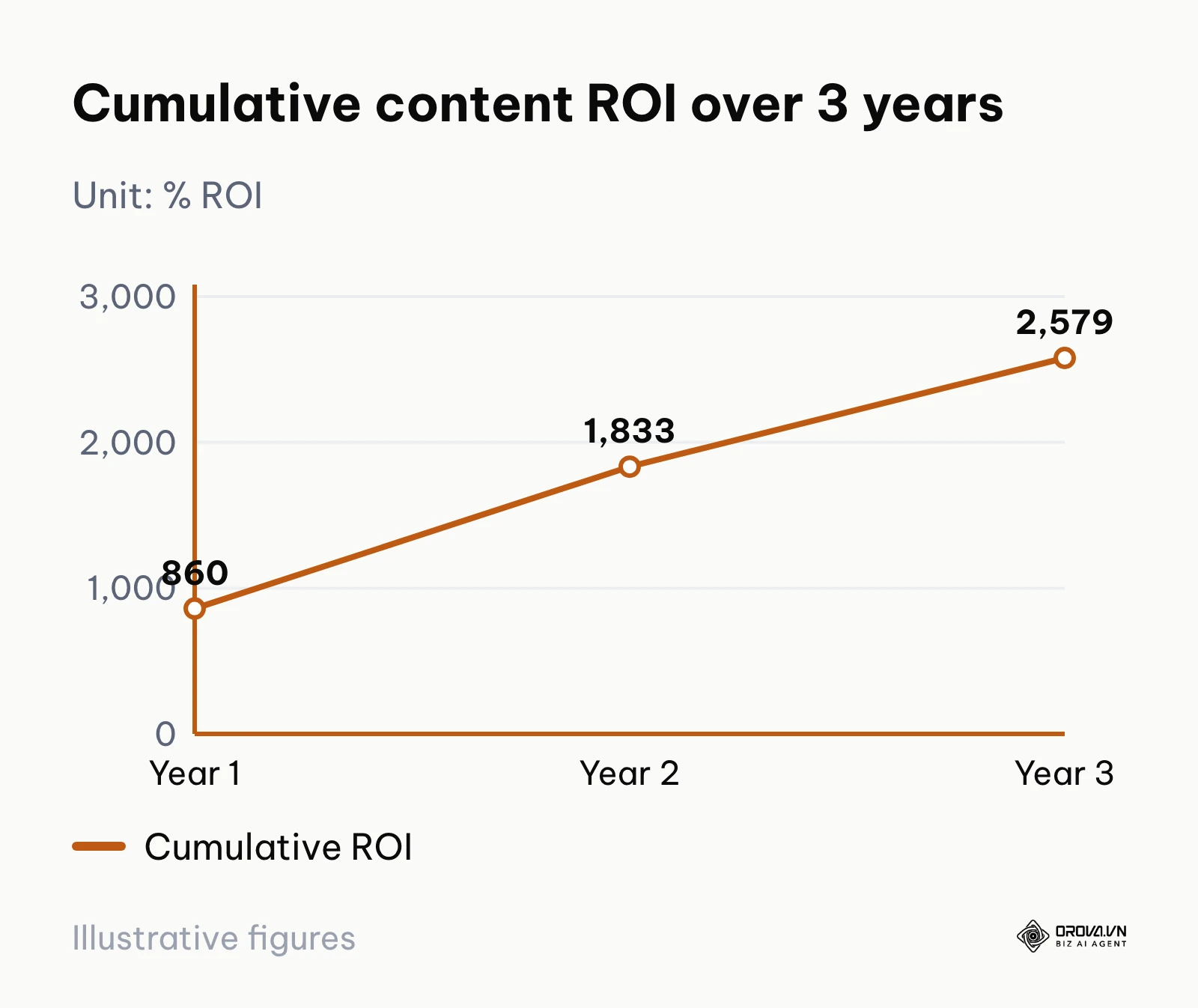 Line chart of cumulative content marketing ROI rising over three years