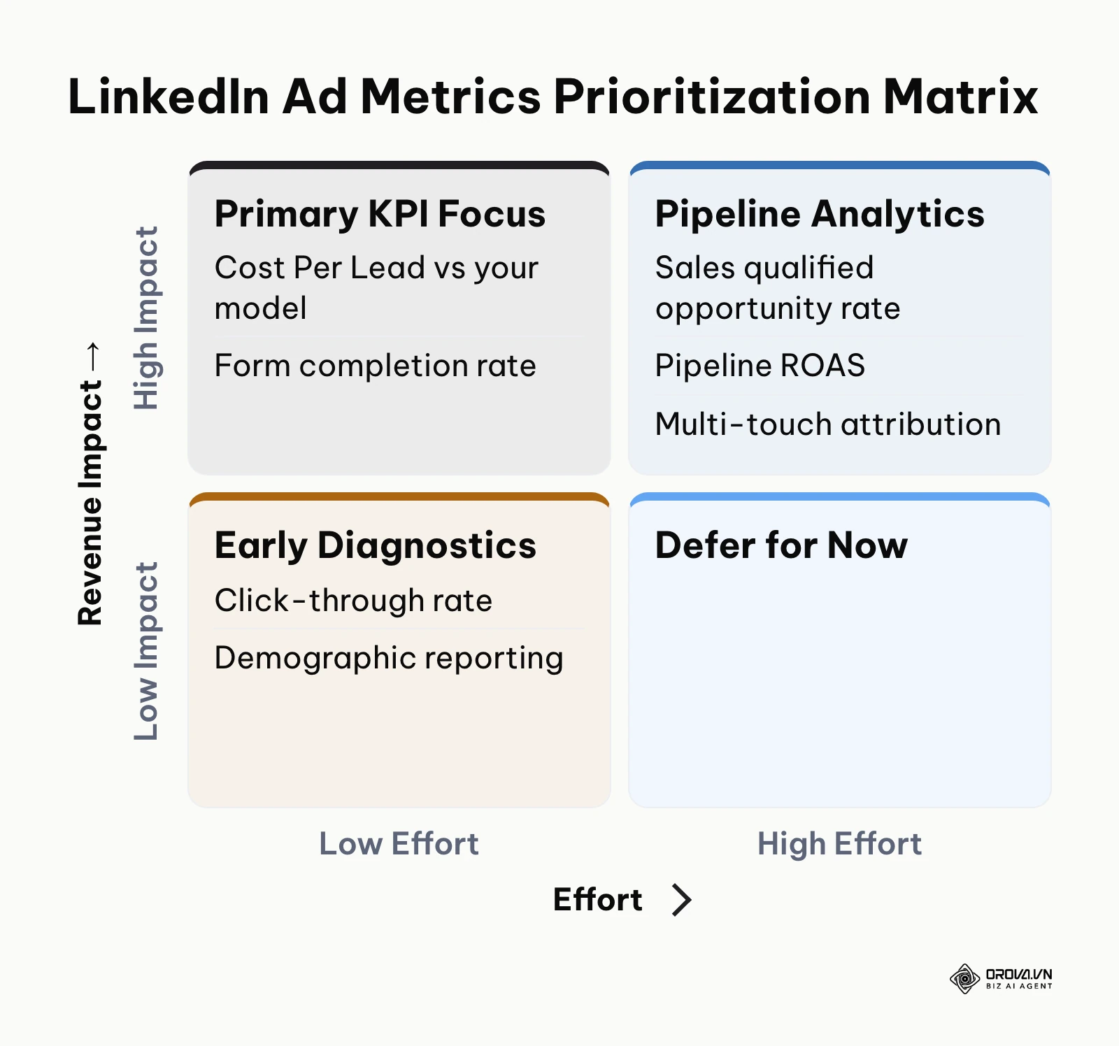 Matrix prioritizing LinkedIn ad metrics by business impact versus implementation effort