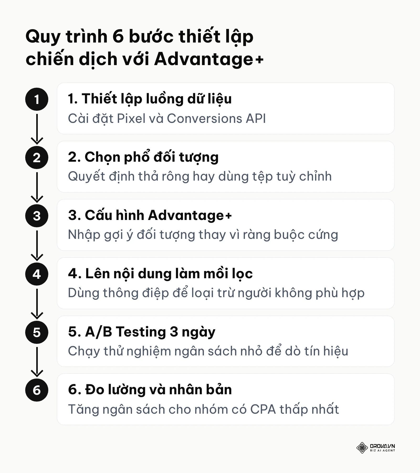 Sơ đồ dòng chảy 6 bước chuẩn bị và thực thi chiến dịch quảng cáo Facebook tập trung vào việc định hướng AI.