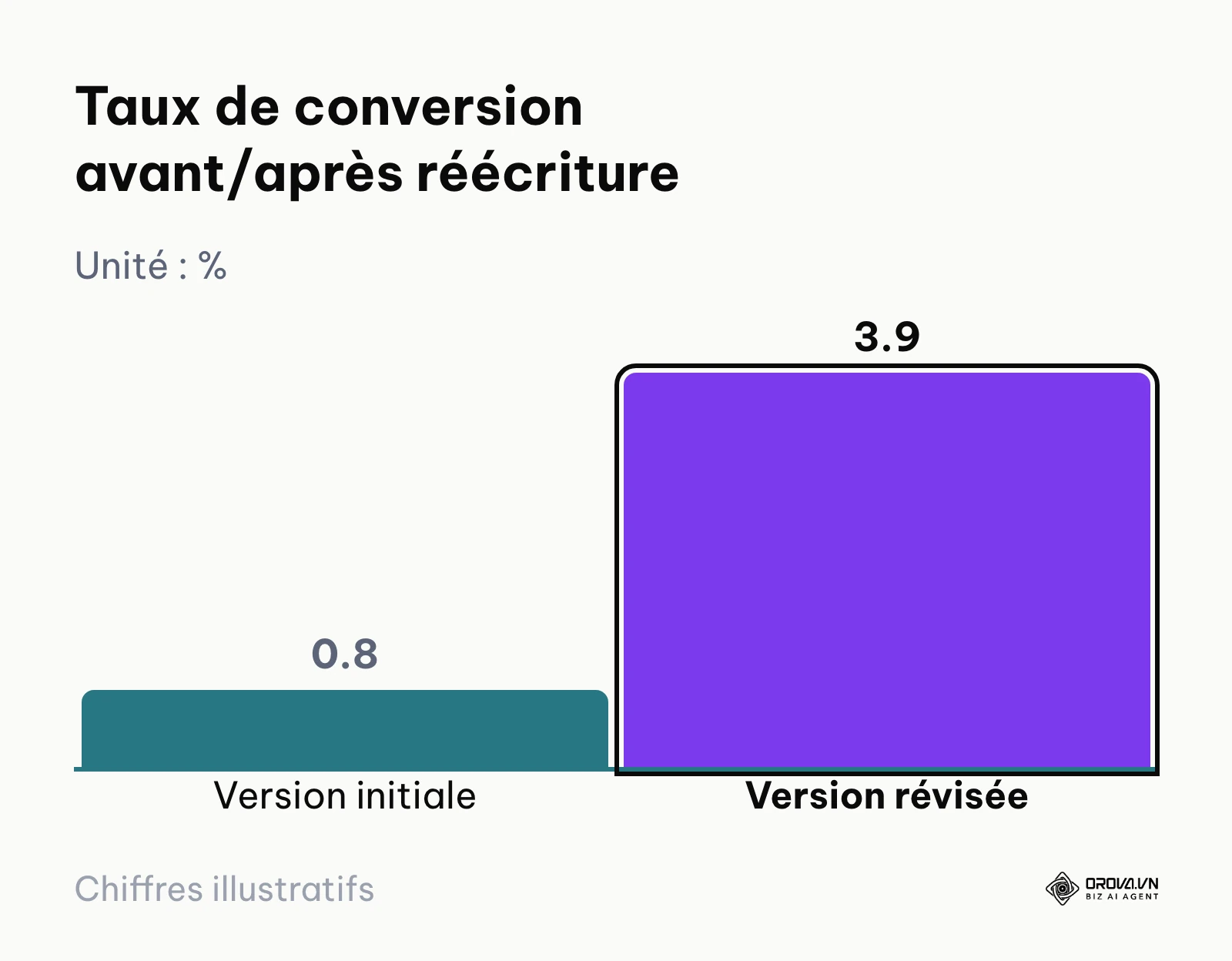 Graphique en barres comparant le taux de conversion d'une annonce avant (0,8 %) et après (3,9 %) sa réécriture.