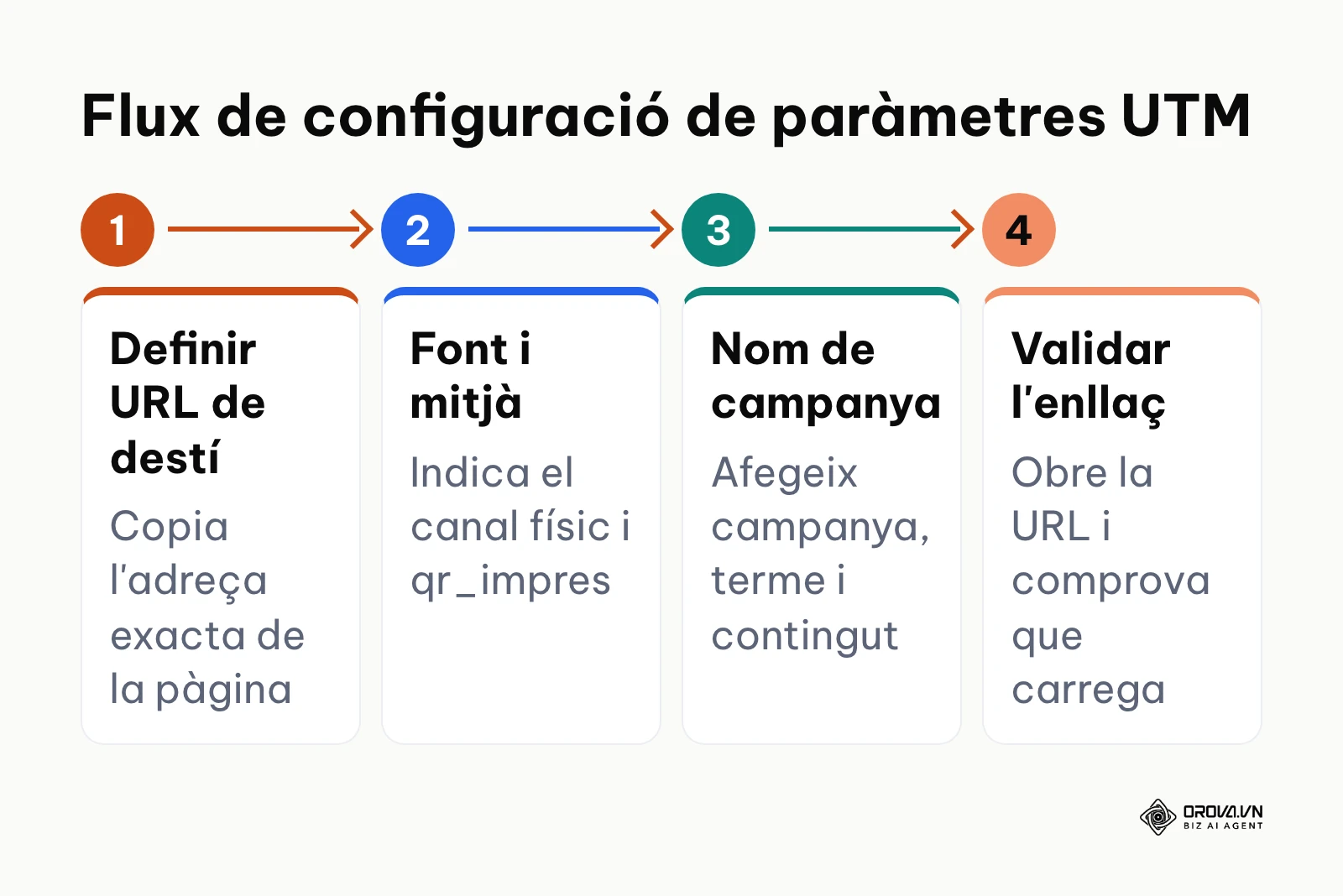 Esquema horitzontal de quatre fases per construir una URL amb paràmetres UTM per a codis QR.
