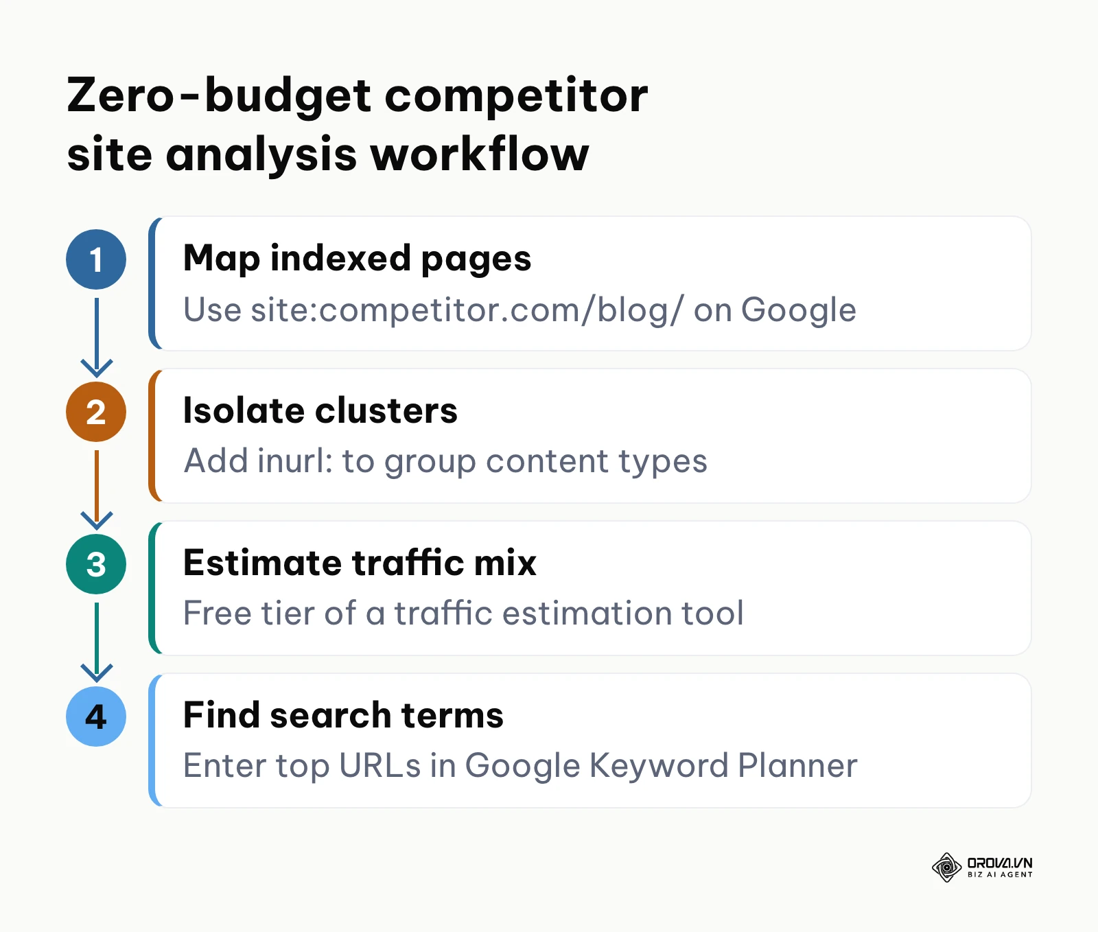 Four-step zero-budget workflow using search operators, a traffic tool and Keyword Planner.
