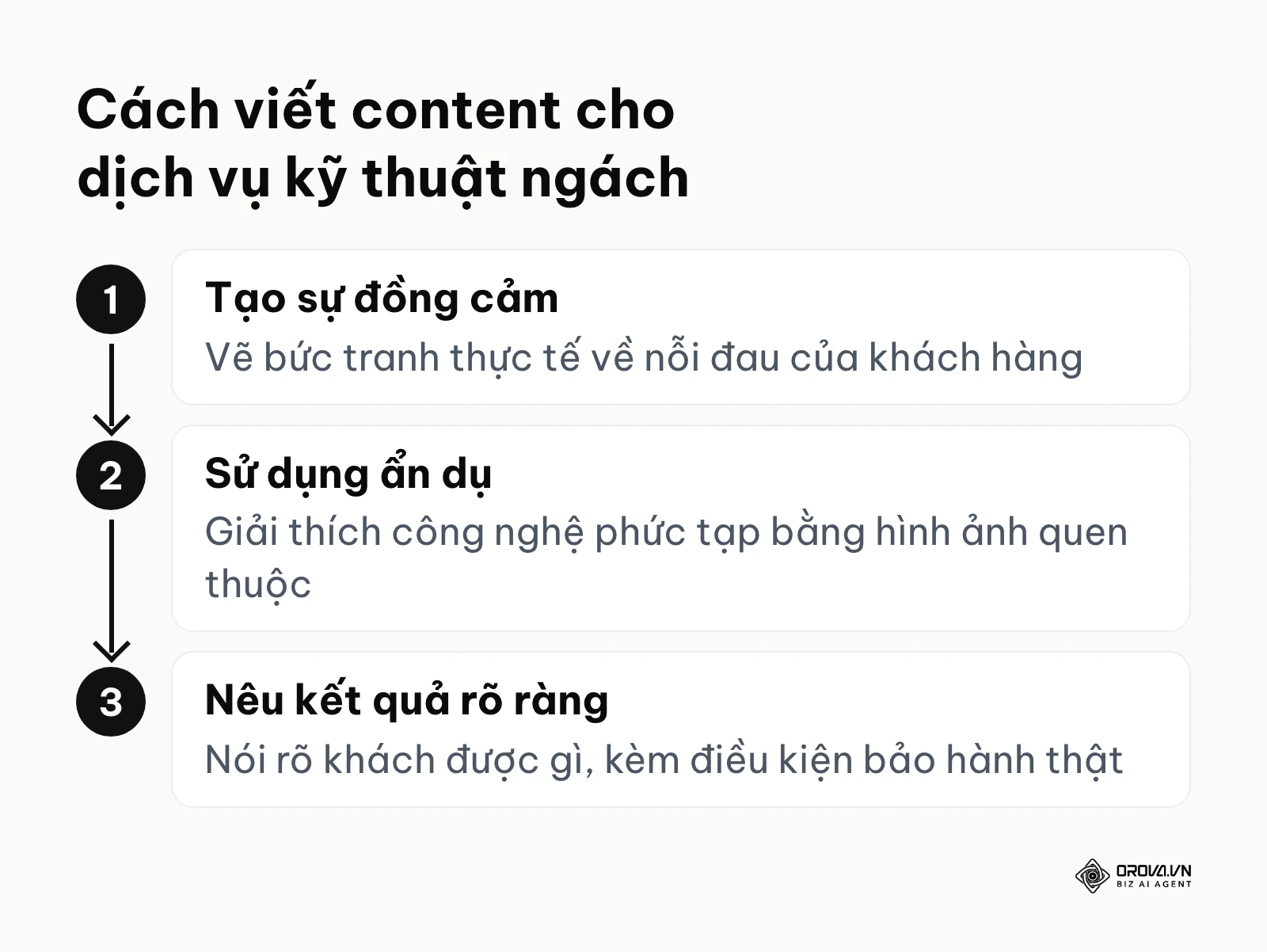 Quy trình 3 bước viết nội dung dịch vụ kỹ thuật: tạo đồng cảm, dùng ẩn dụ và nêu kết quả rõ ràng.