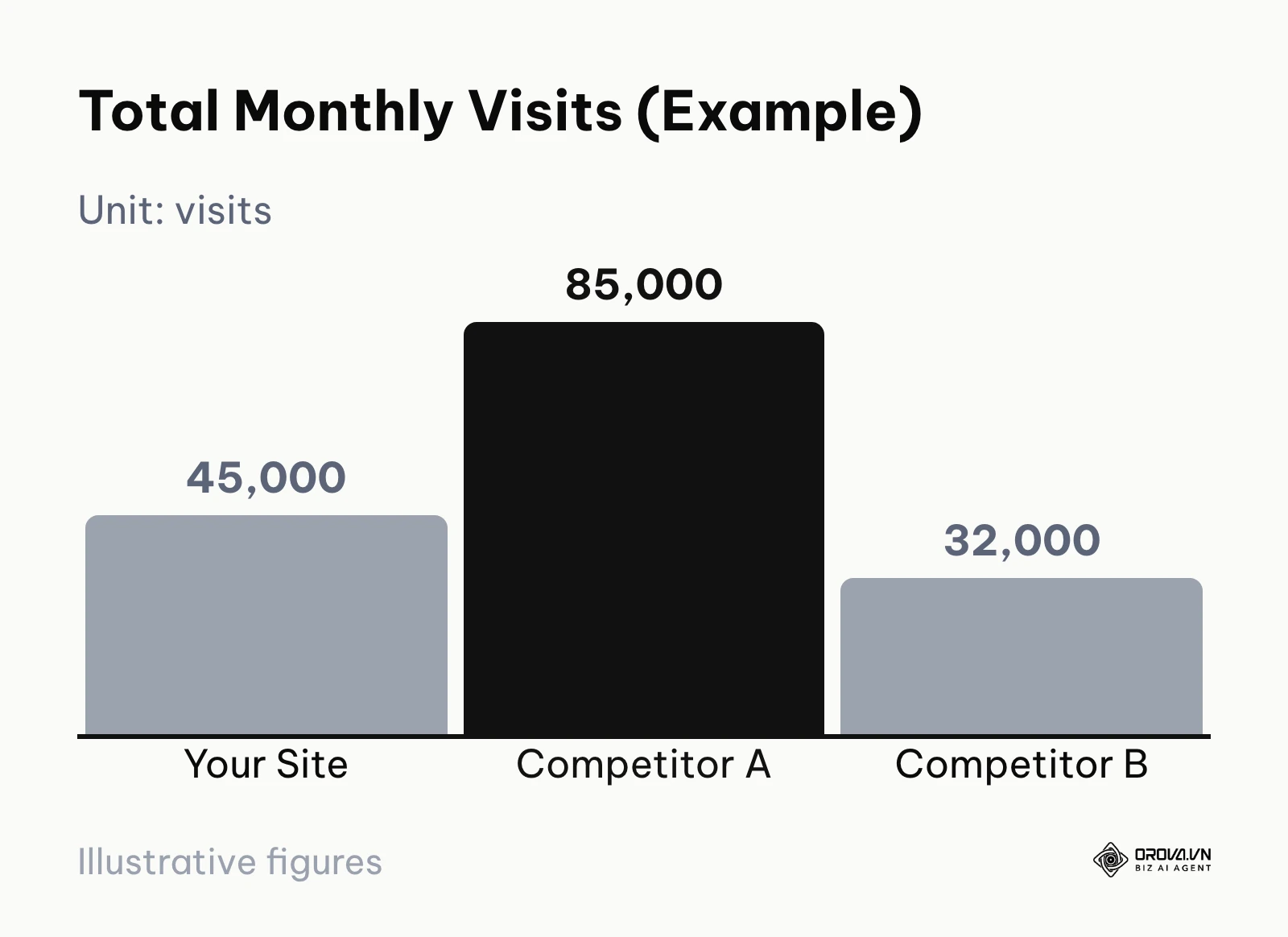 Bar chart comparing your actual monthly visits with two competitor estimates from the example template