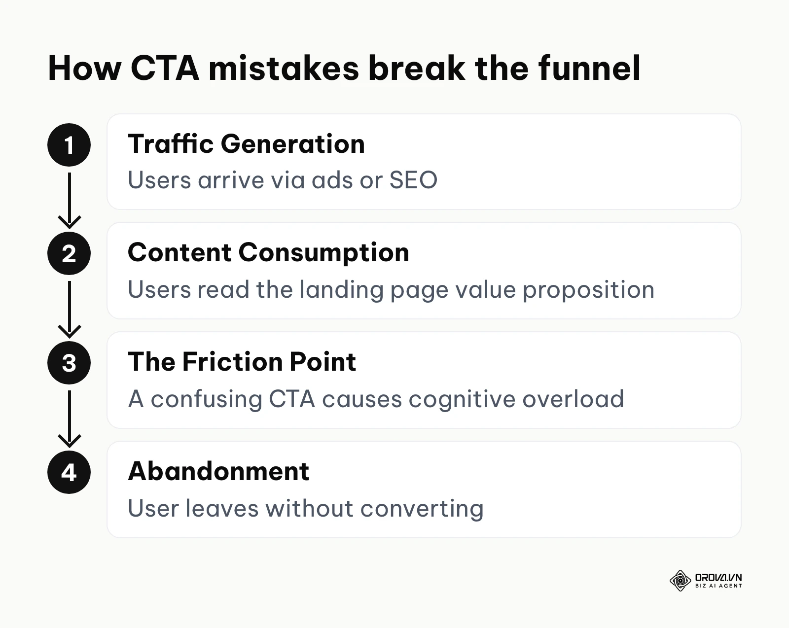 A flowchart showing how a poorly designed button interrupts the user journey from traffic to conversion.