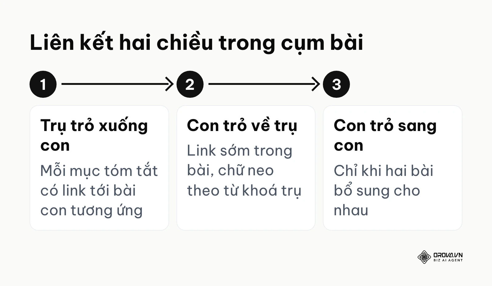 Ba quy tắc liên kết hai chiều giữa trang trụ cột và bài con