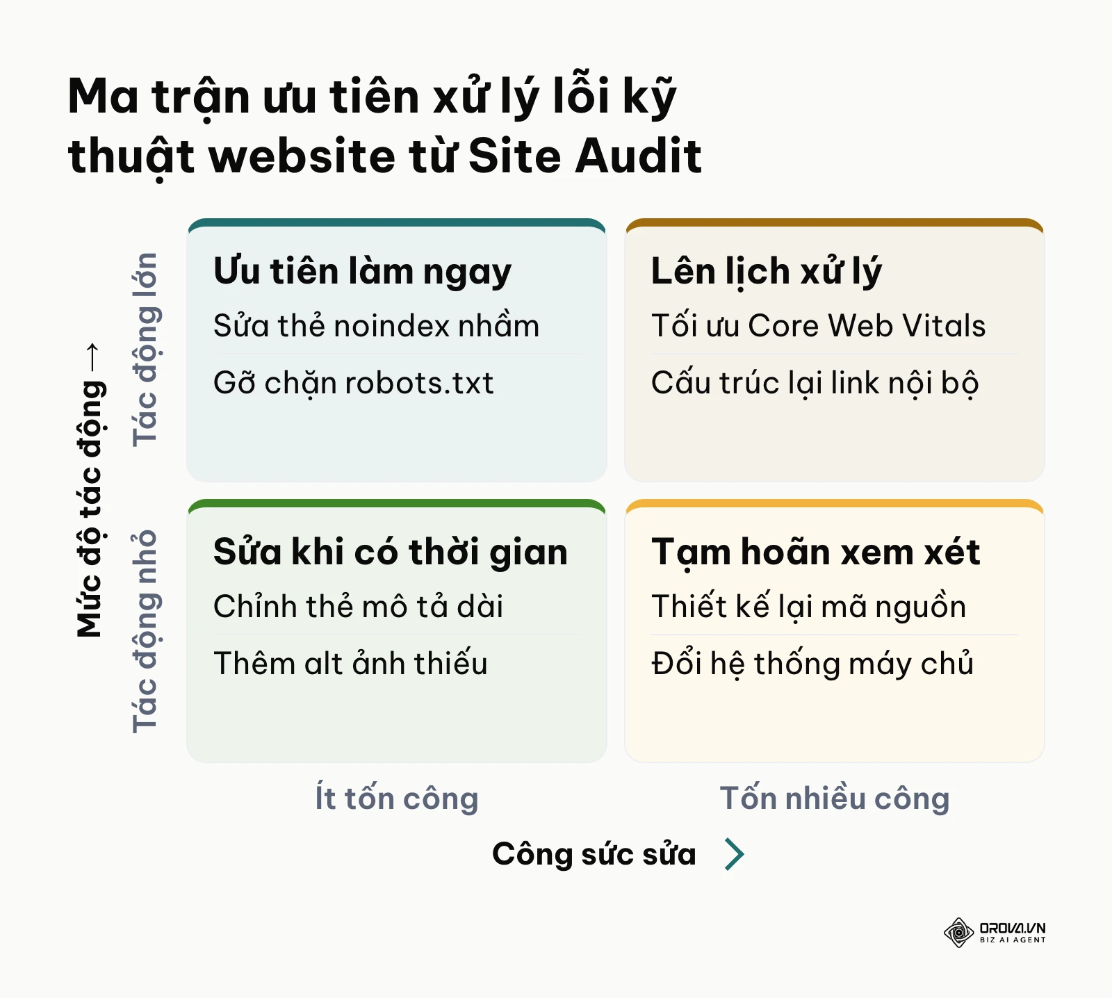 Ma trận 4 ô phân loại mức độ ưu tiên xử lý lỗi kỹ thuật website theo công sức và tác động